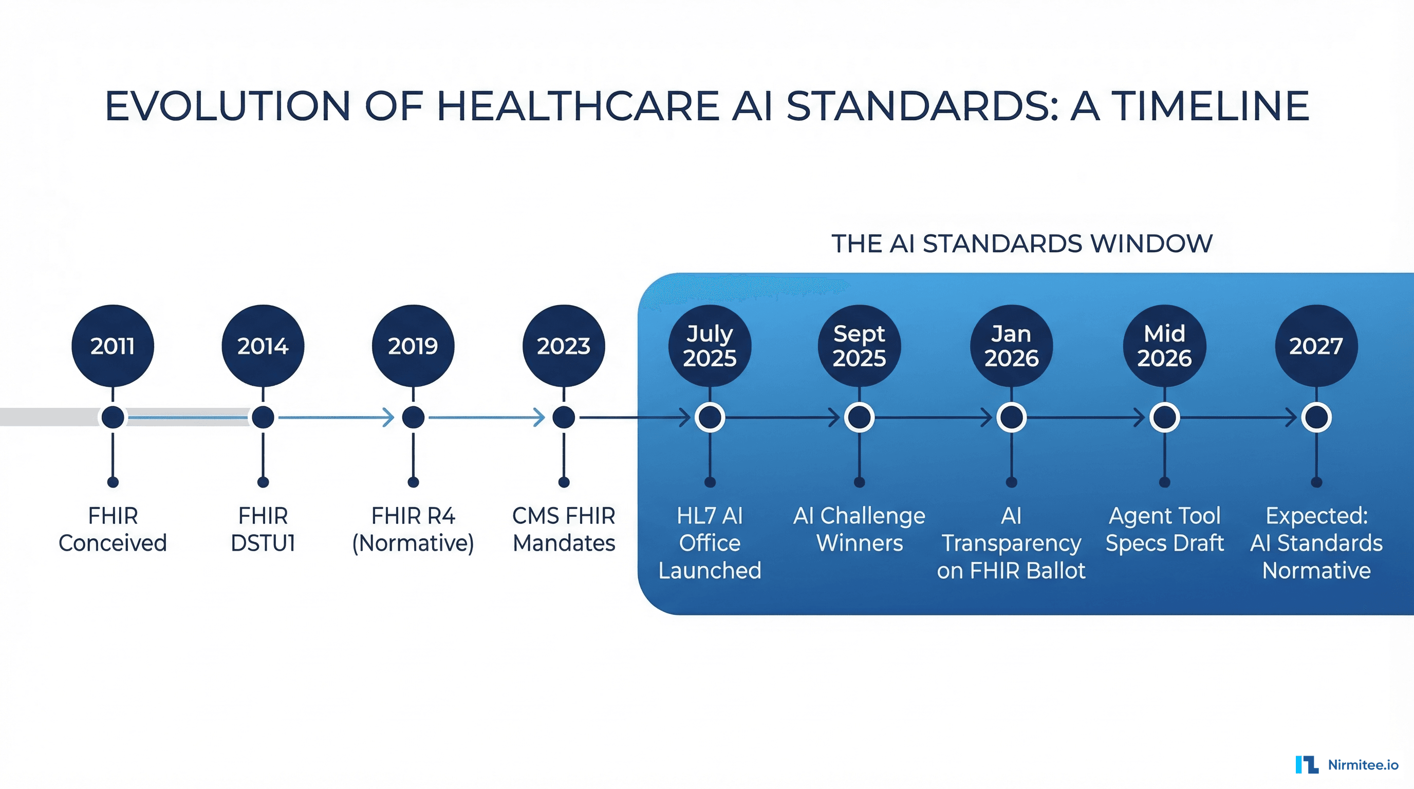 Healthcare AI standards timeline from FHIR R4 through 2027 normative AI standards