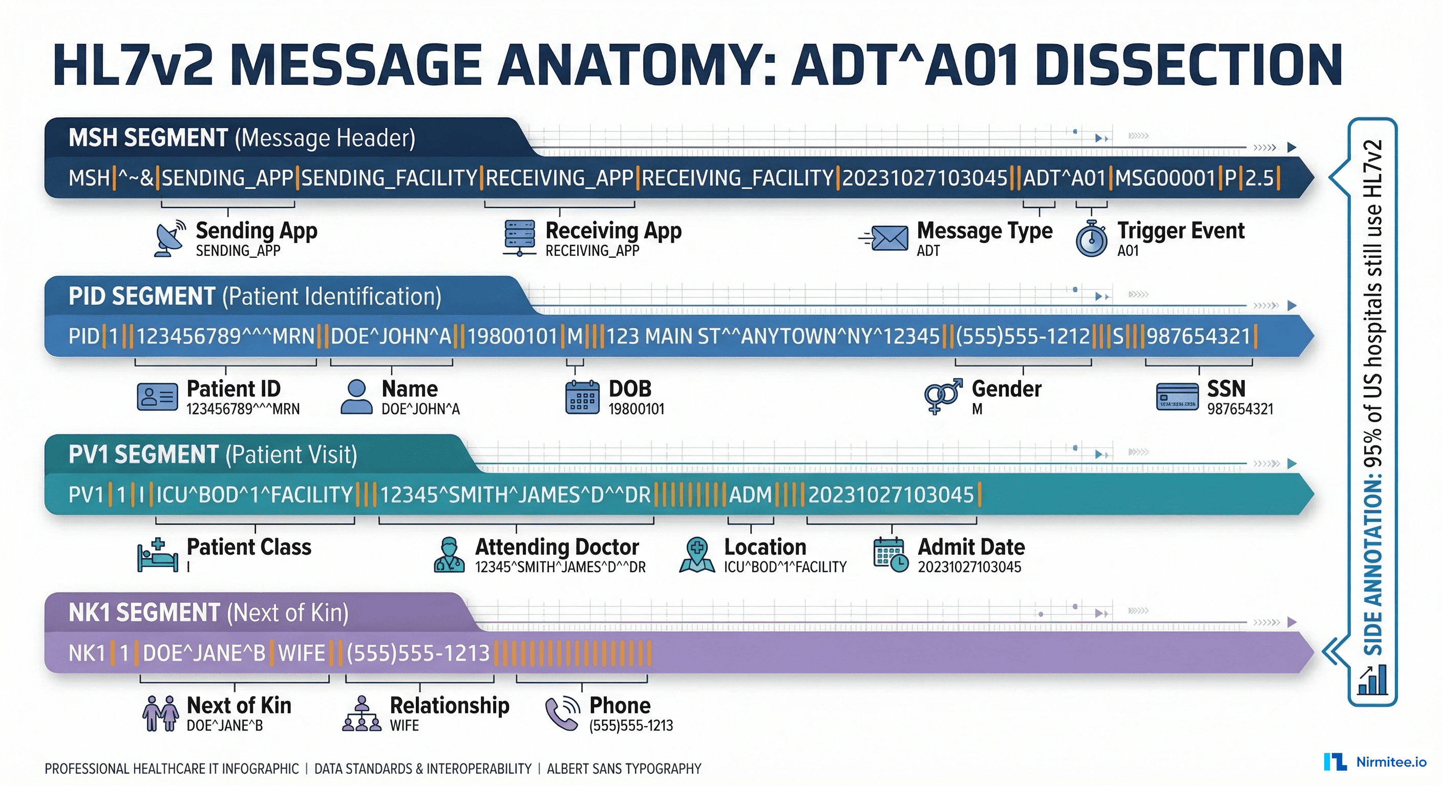 HL7v2 ADT message anatomy with color-coded segments and field labels