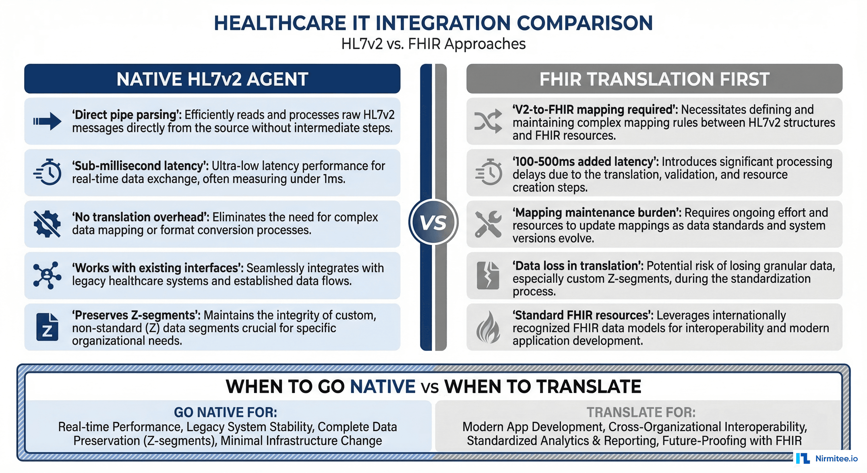 Comparison of native HL7v2 agent processing versus FHIR translation first approach