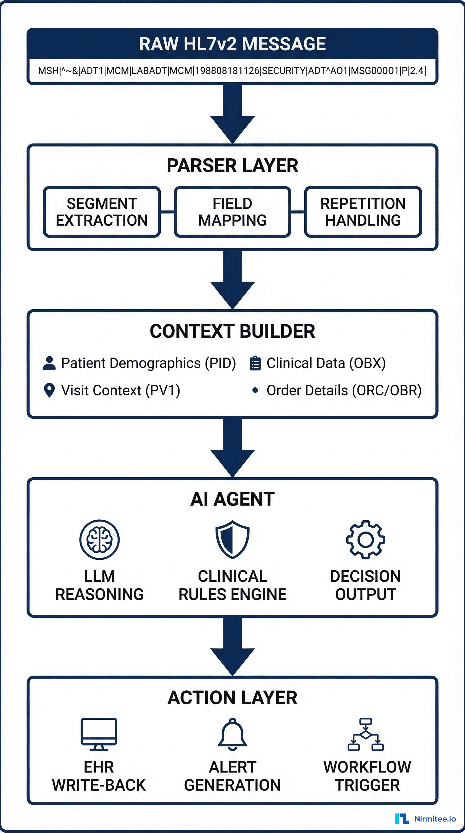 HL7v2 message processing pipeline from raw message to AI agent action