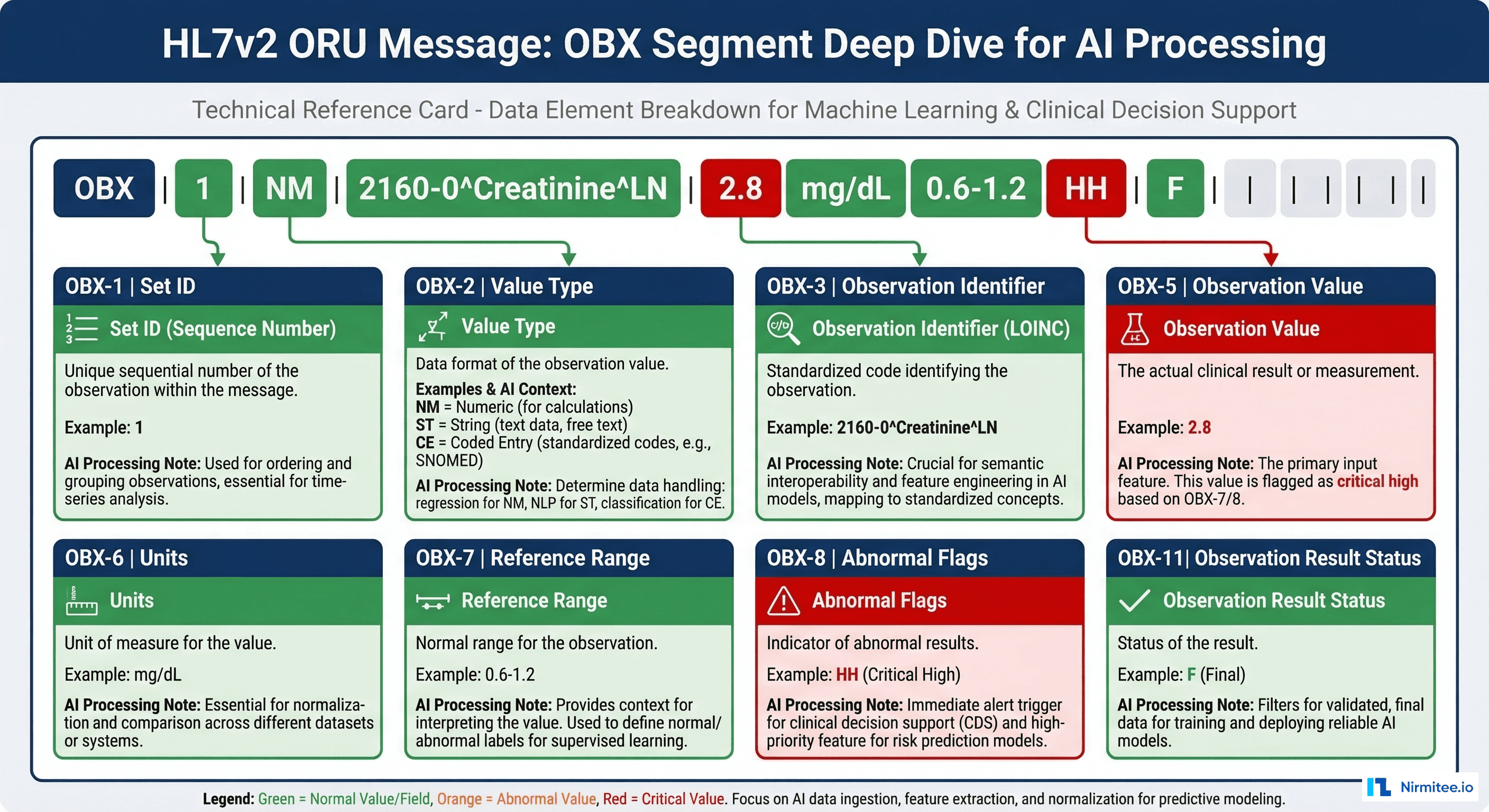 OBX segment deep dive showing field-level breakdown for AI processing
