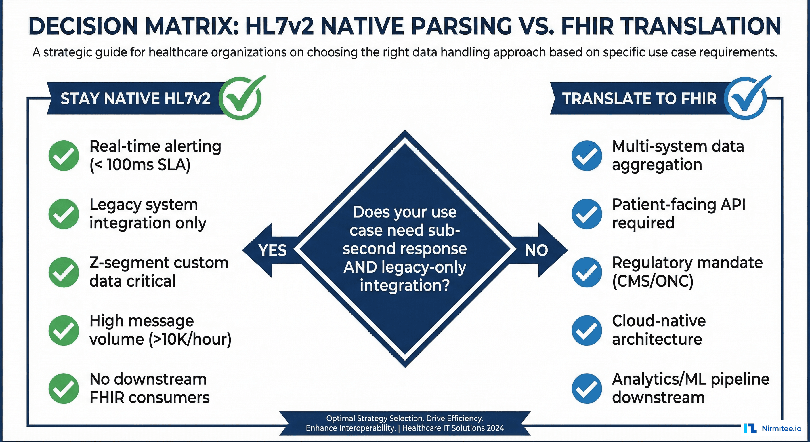 Decision matrix for when to parse HL7v2 natively versus translating to FHIR