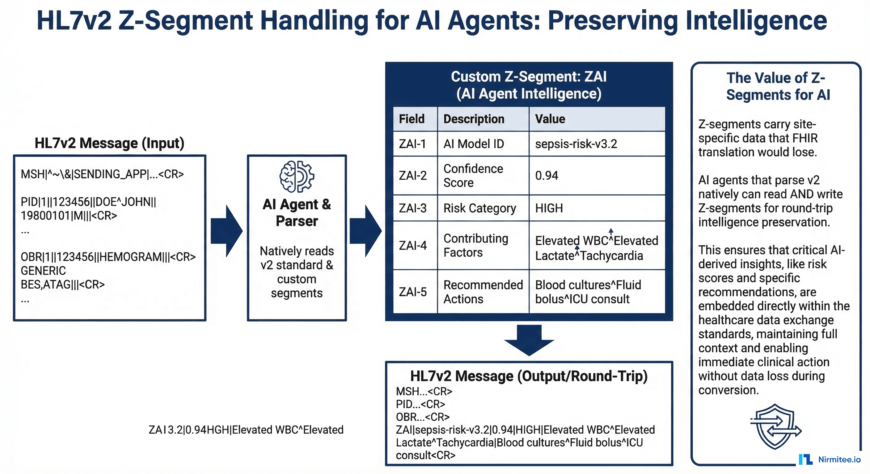 HL7v2 Z-segment handling for AI agents showing custom data preservation