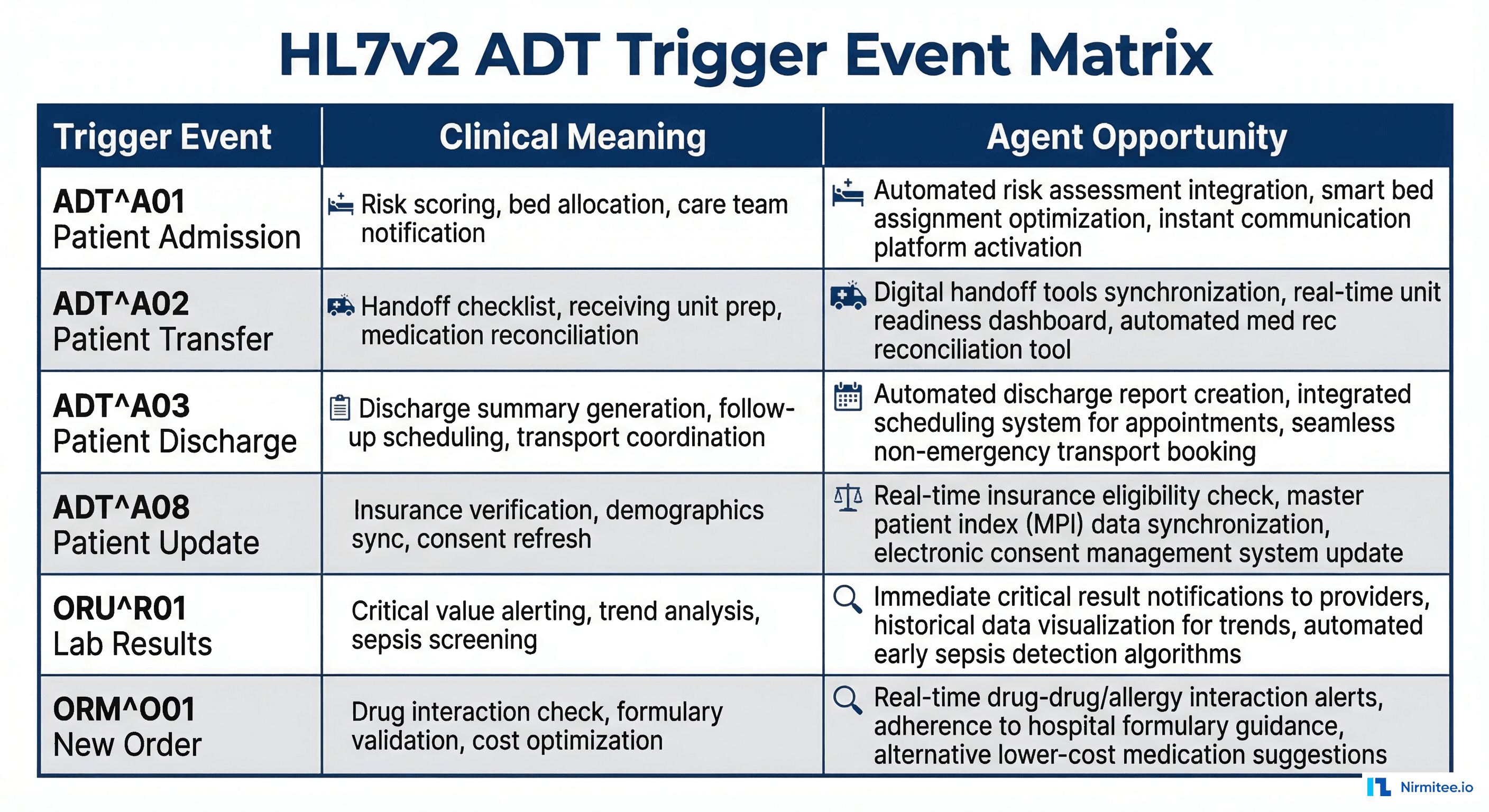HL7v2 trigger event matrix showing clinical meaning and agent opportunities