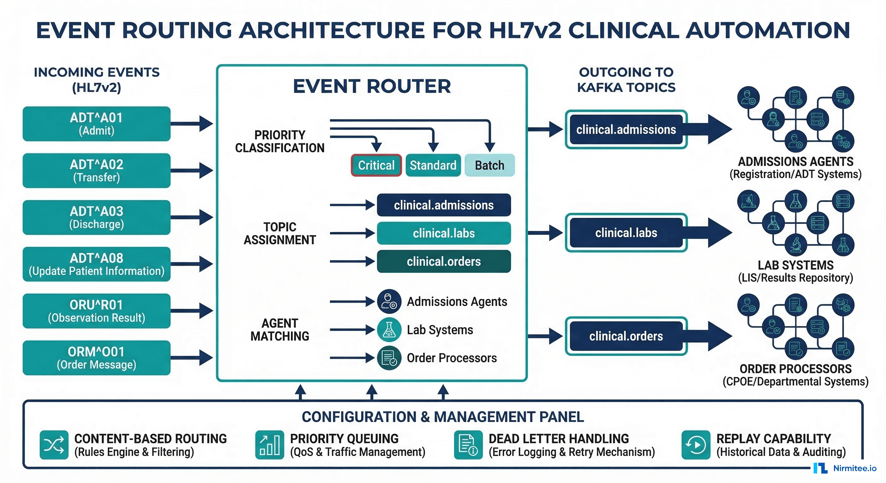 Event routing architecture showing content-based routing from HL7v2 events to Kafka topics