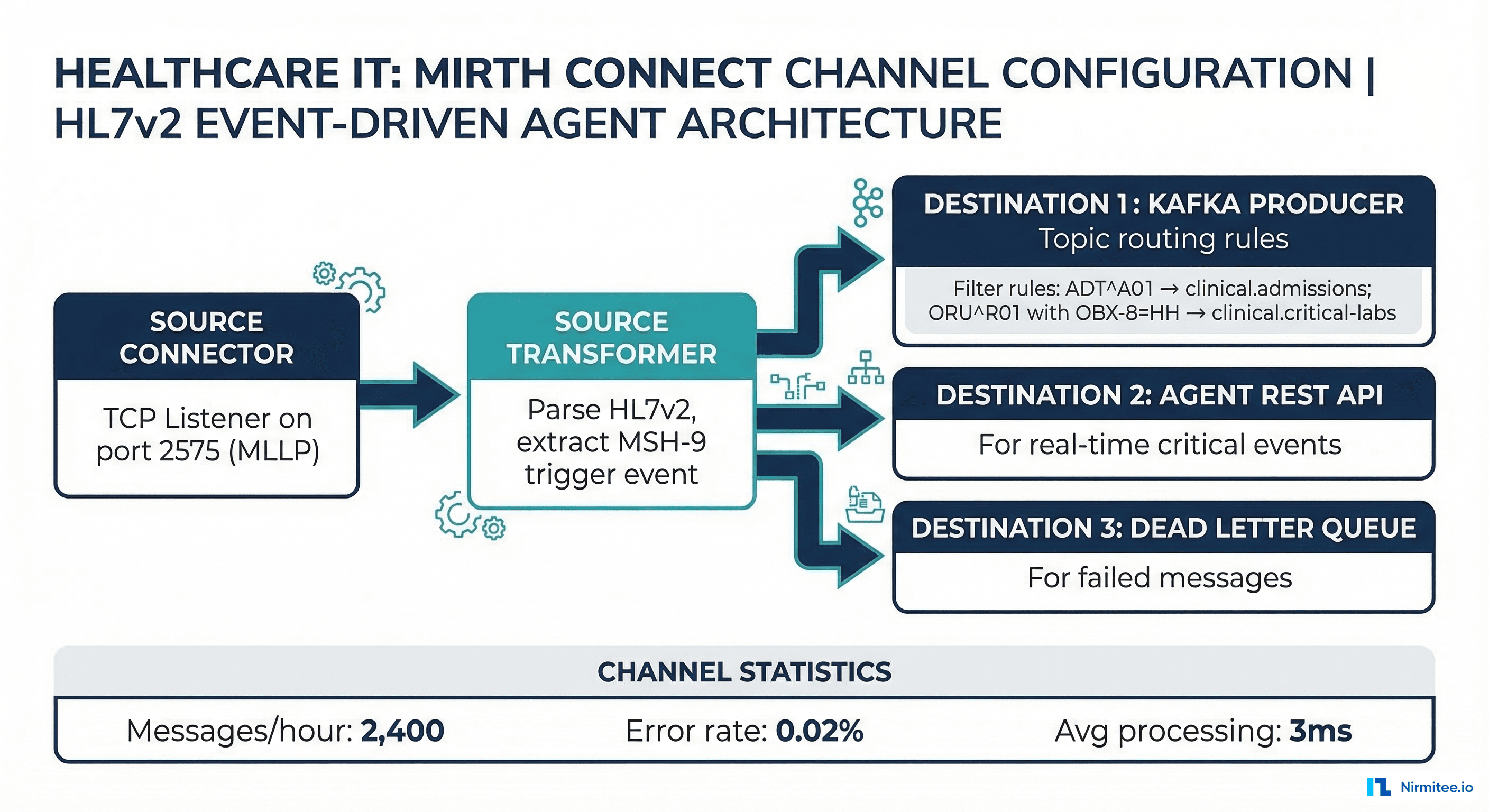 Mirth Connect channel configuration for HL7v2 event-driven agent architecture