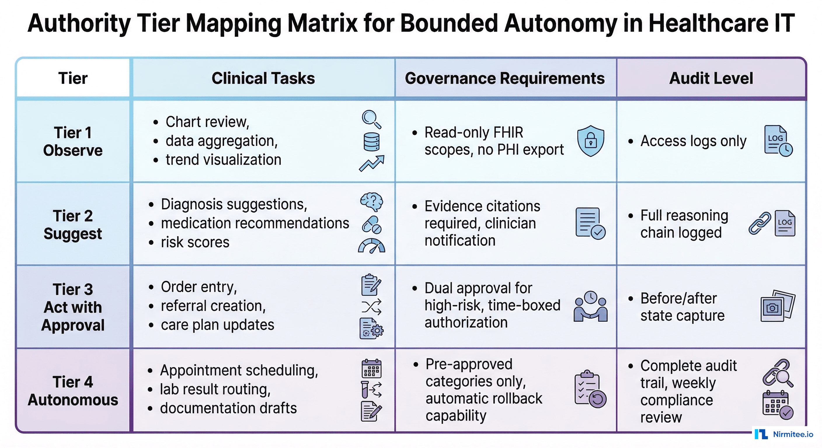 Authority tier mapping matrix showing clinical tasks, governance requirements, and audit levels