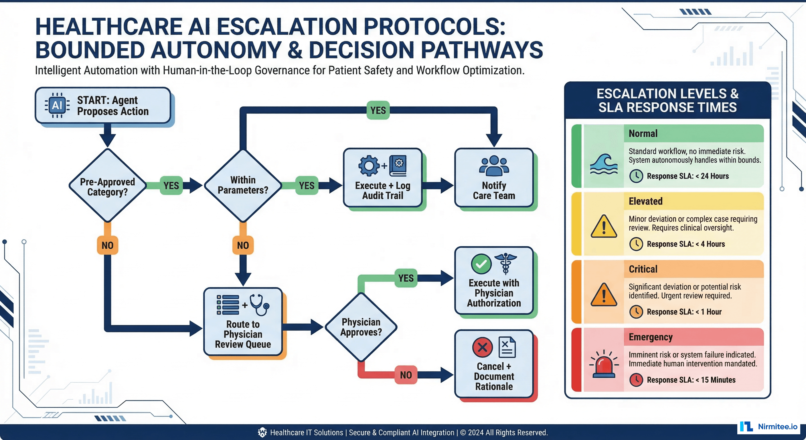 Escalation protocol flowchart for bounded autonomy decision routing