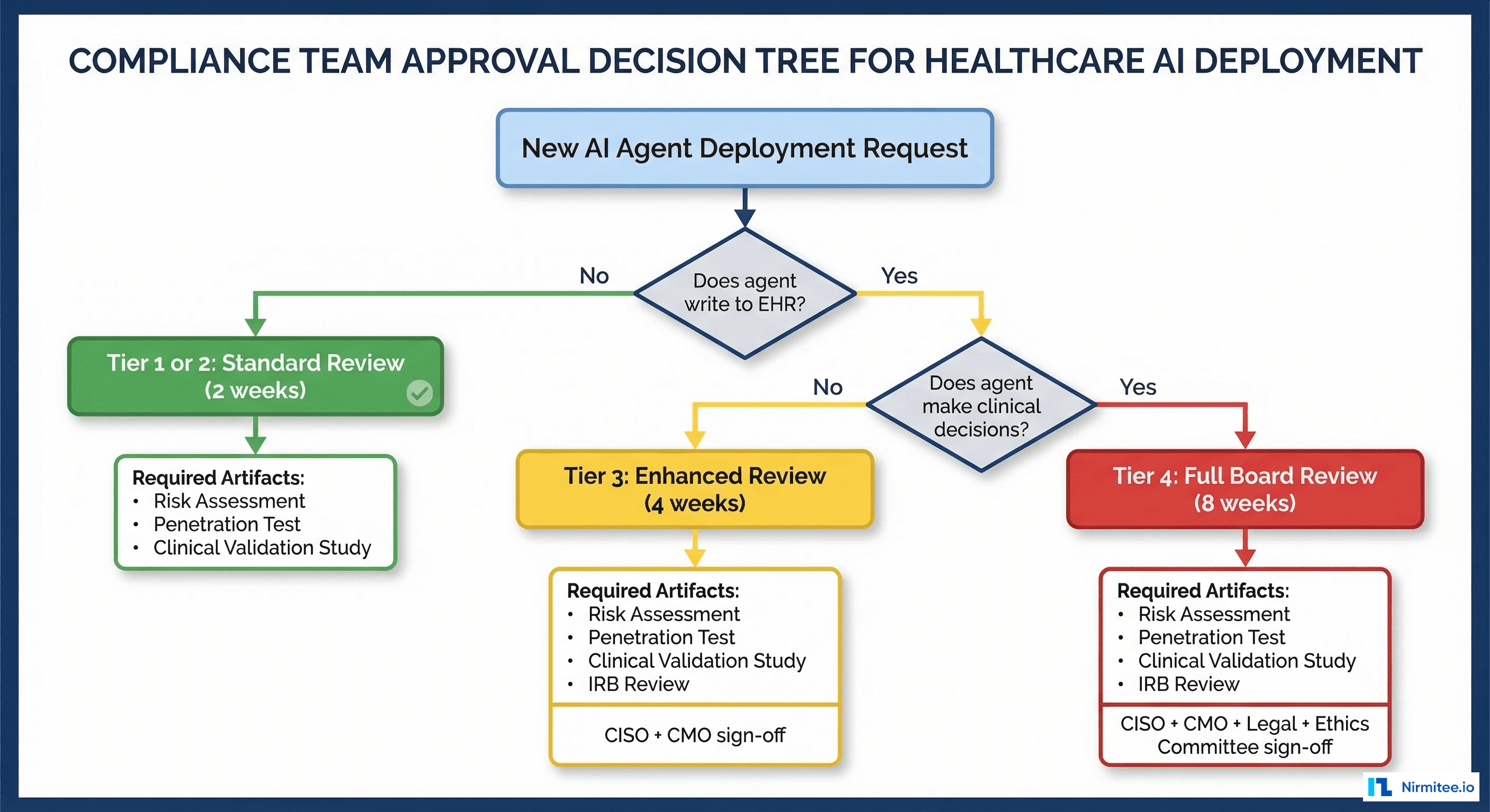 Compliance approval decision tree for healthcare AI agent deployment by tier