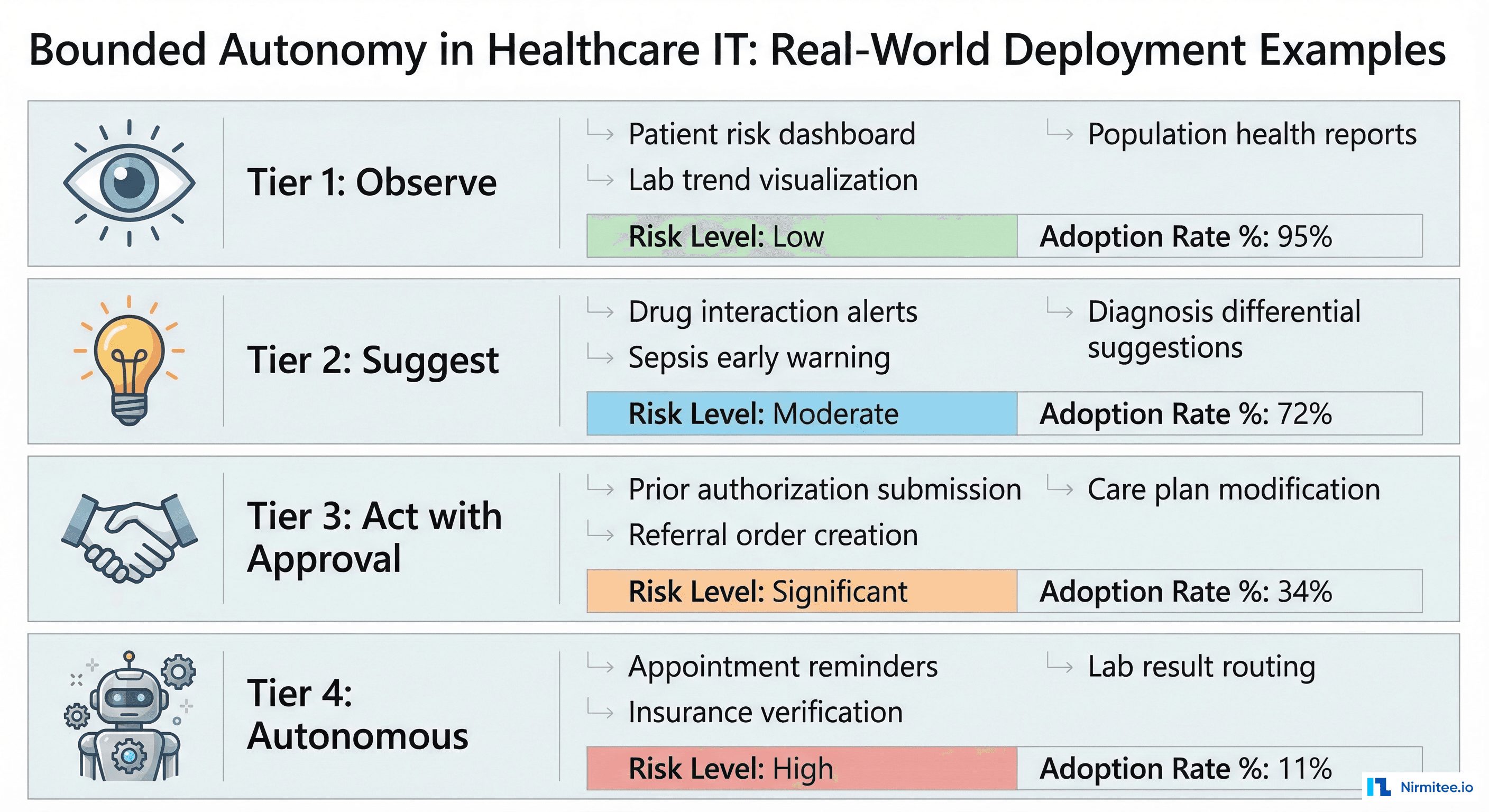 Real-world bounded autonomy deployment examples organized by tier with adoption rates