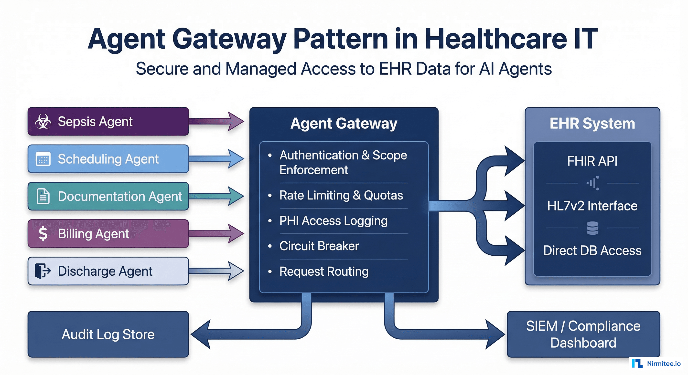 Agent gateway pattern architecture with centralized control between AI agents and EHR