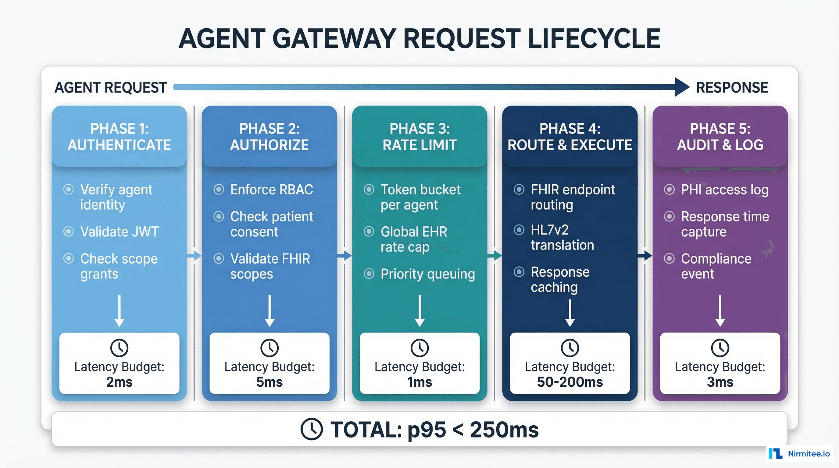 Agent gateway request lifecycle showing five phases from authentication to audit logging
