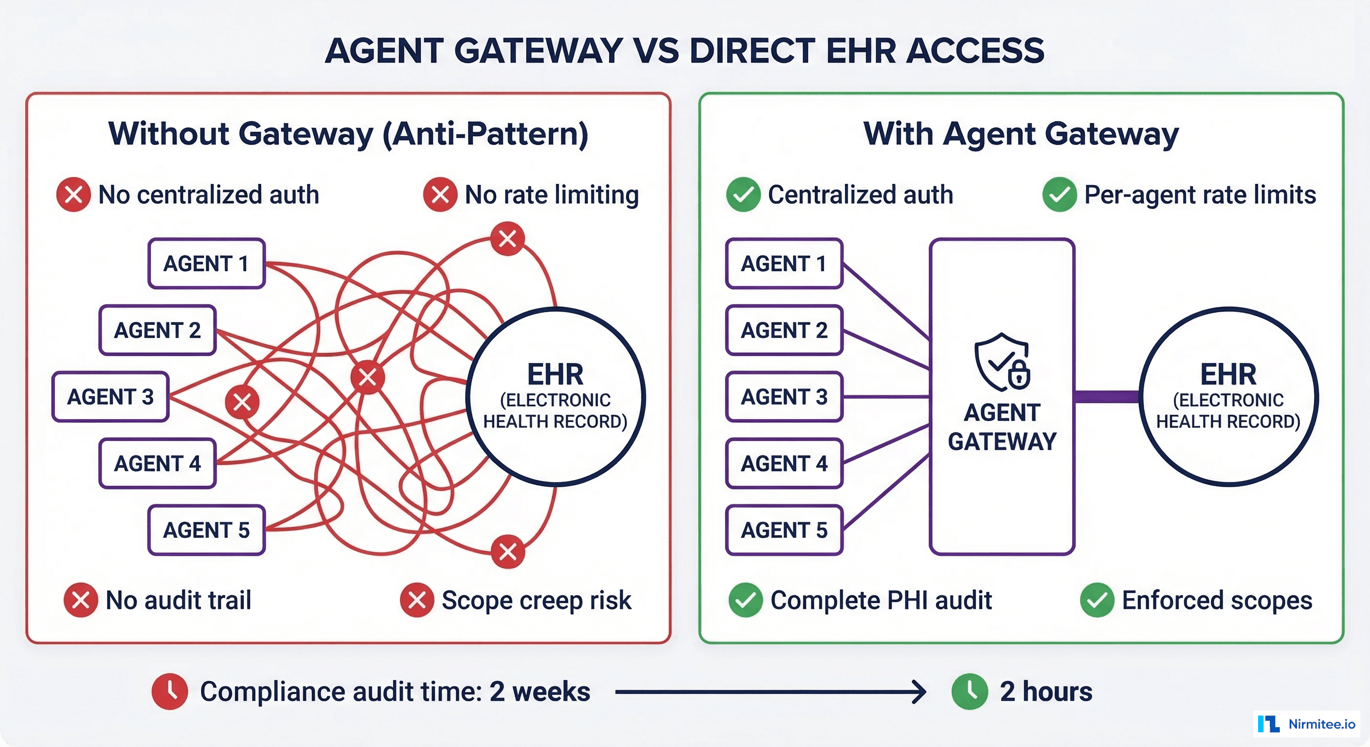 Comparison of direct agent access anti-pattern versus agent gateway pattern