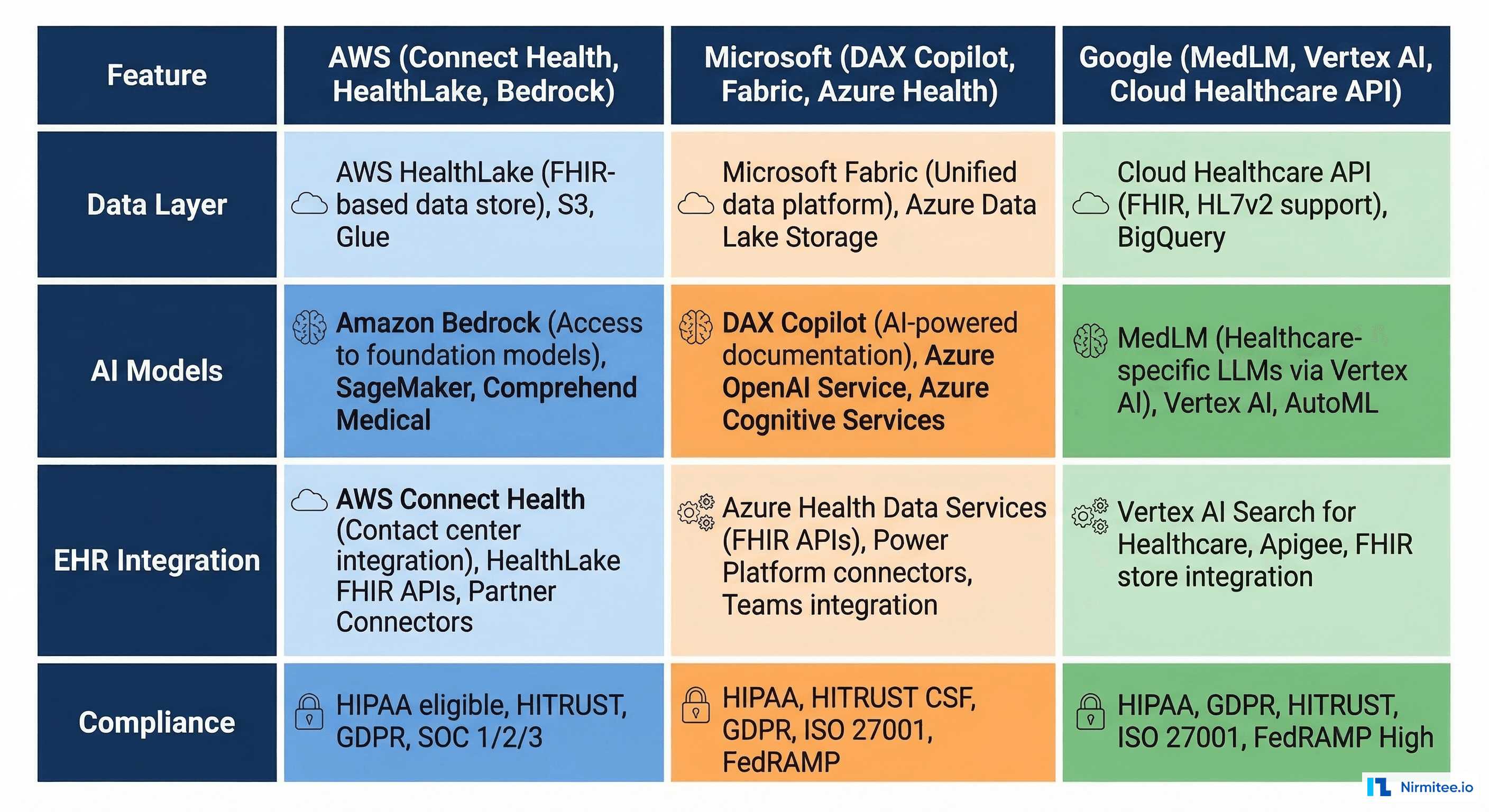 Technical comparison matrix of AWS, Microsoft, and Google healthcare AI platforms