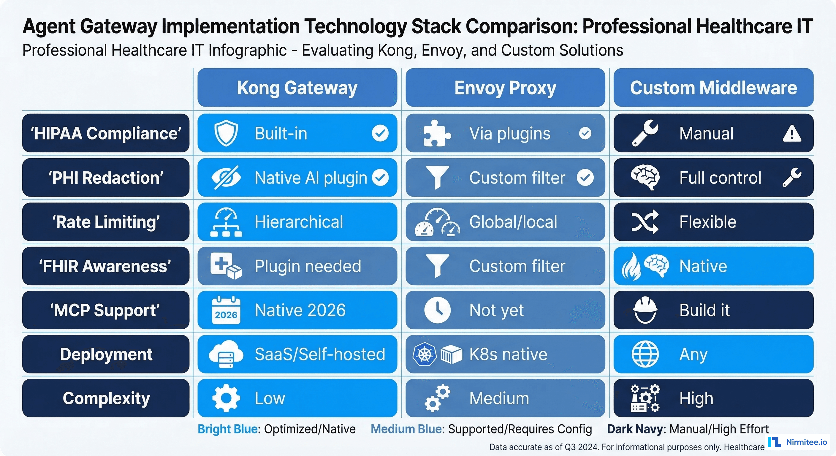 Technology comparison of Kong Gateway, Envoy Proxy, and custom middleware for agent gateway