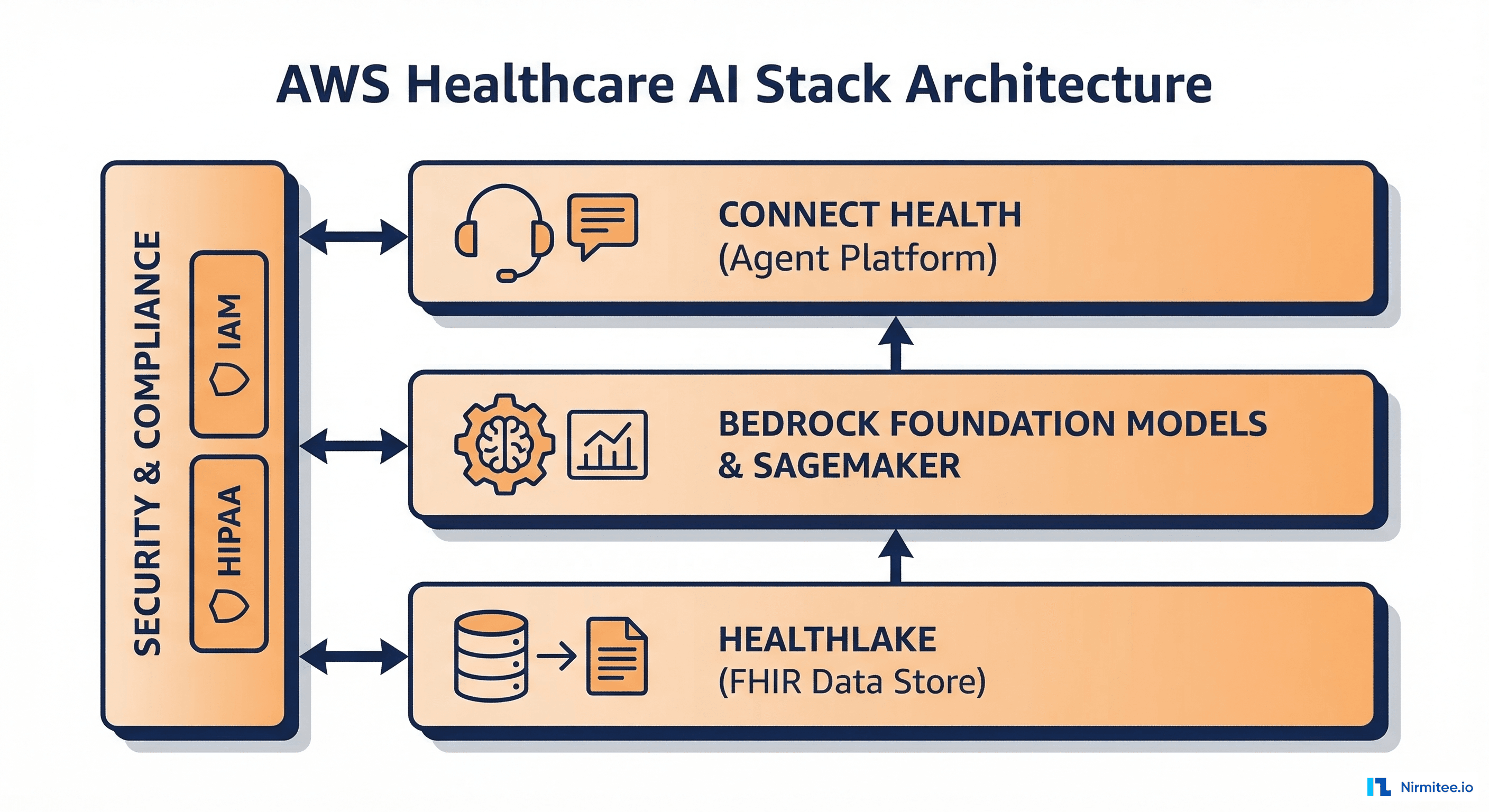 AWS healthcare AI stack architecture showing HealthLake, Bedrock, and Connect Health