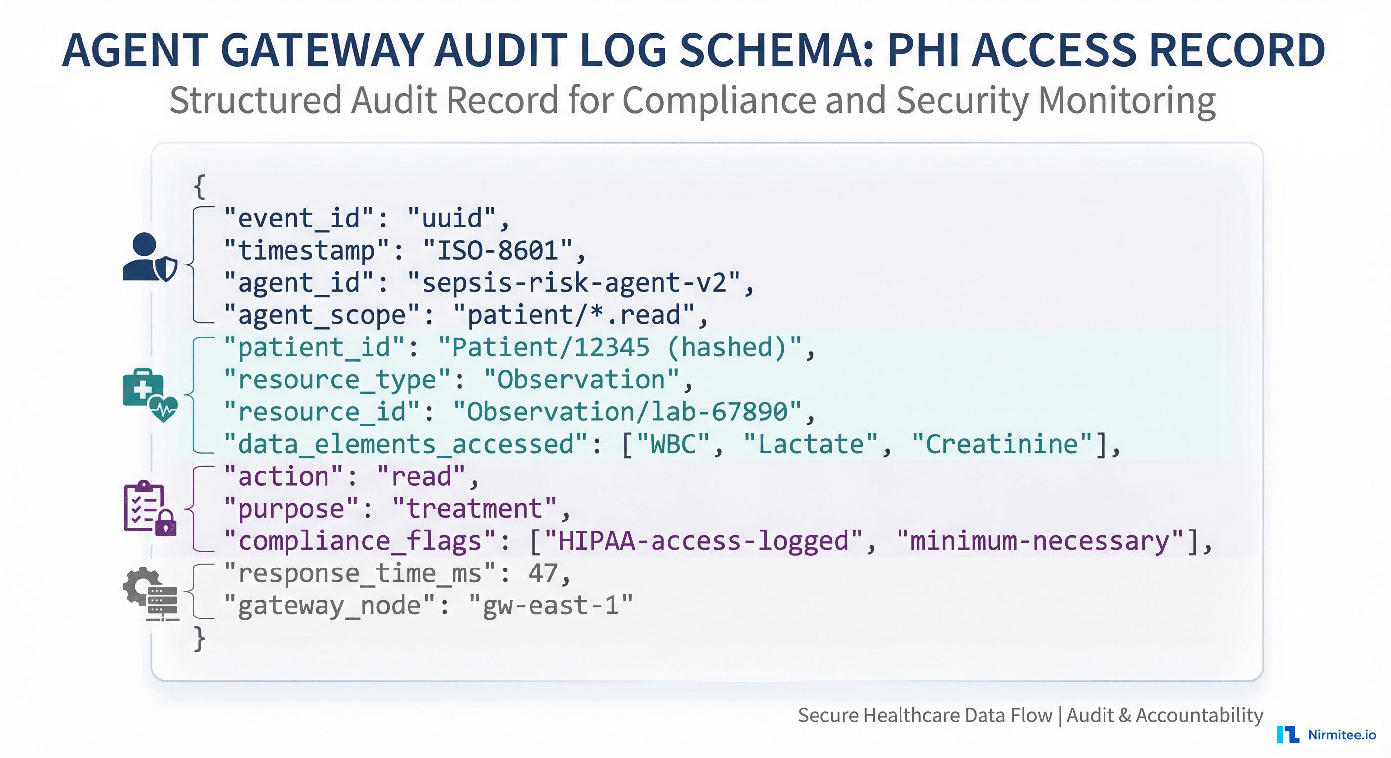 Agent gateway audit log schema showing PHI access record structure