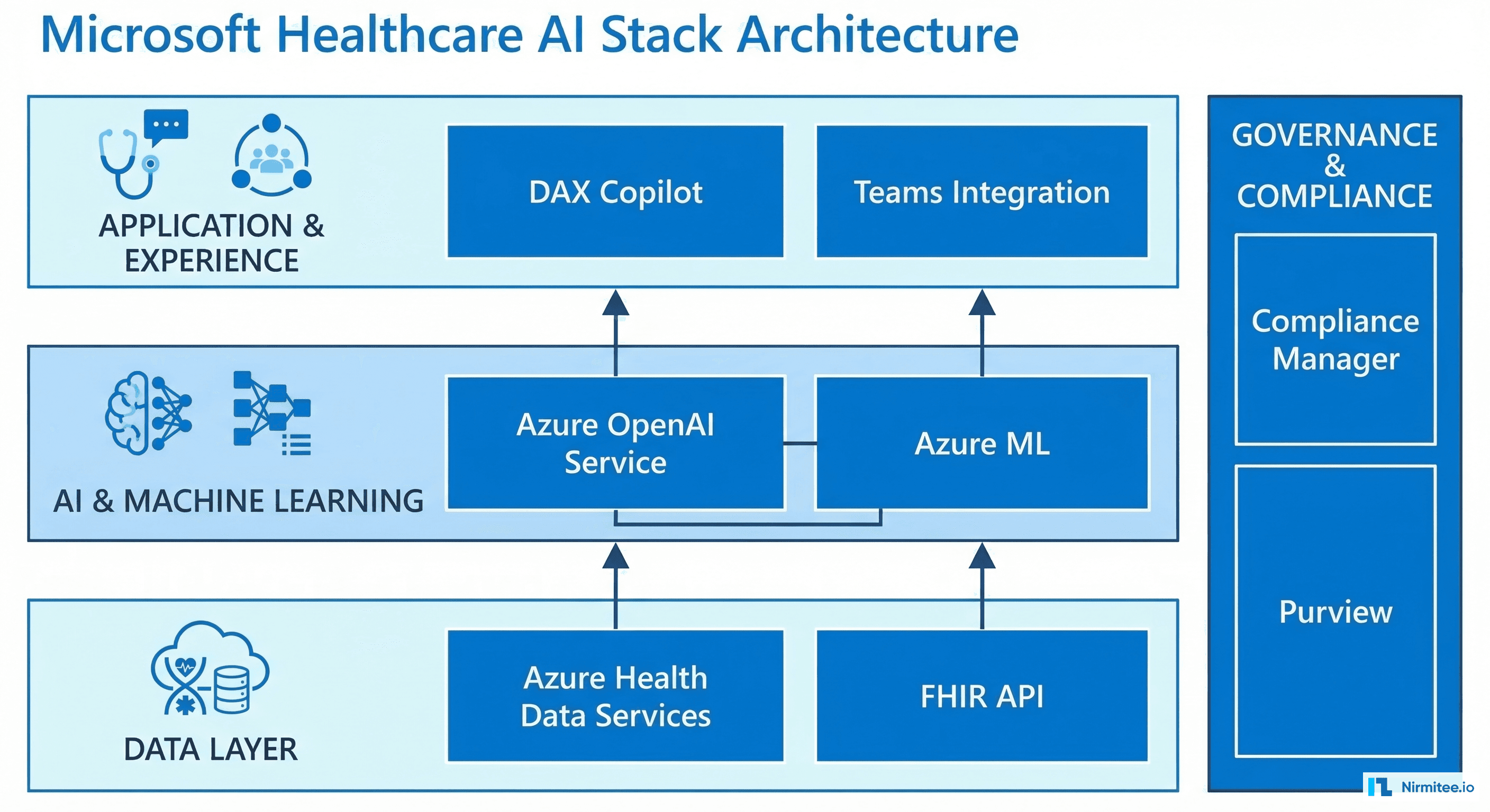 Microsoft healthcare AI stack showing DAX Copilot, Fabric, and Azure Health Data Services