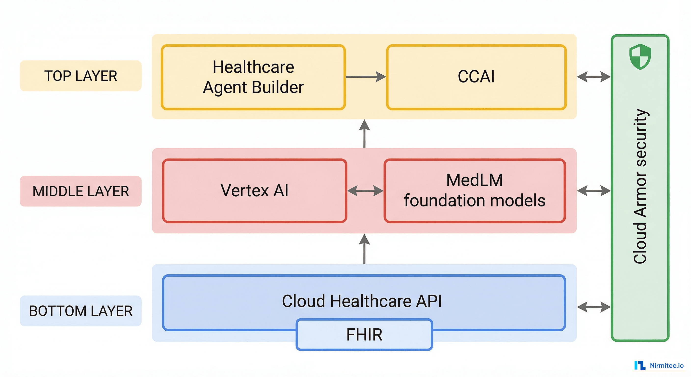 Google healthcare AI stack showing MedLM, Vertex AI, and Cloud Healthcare API