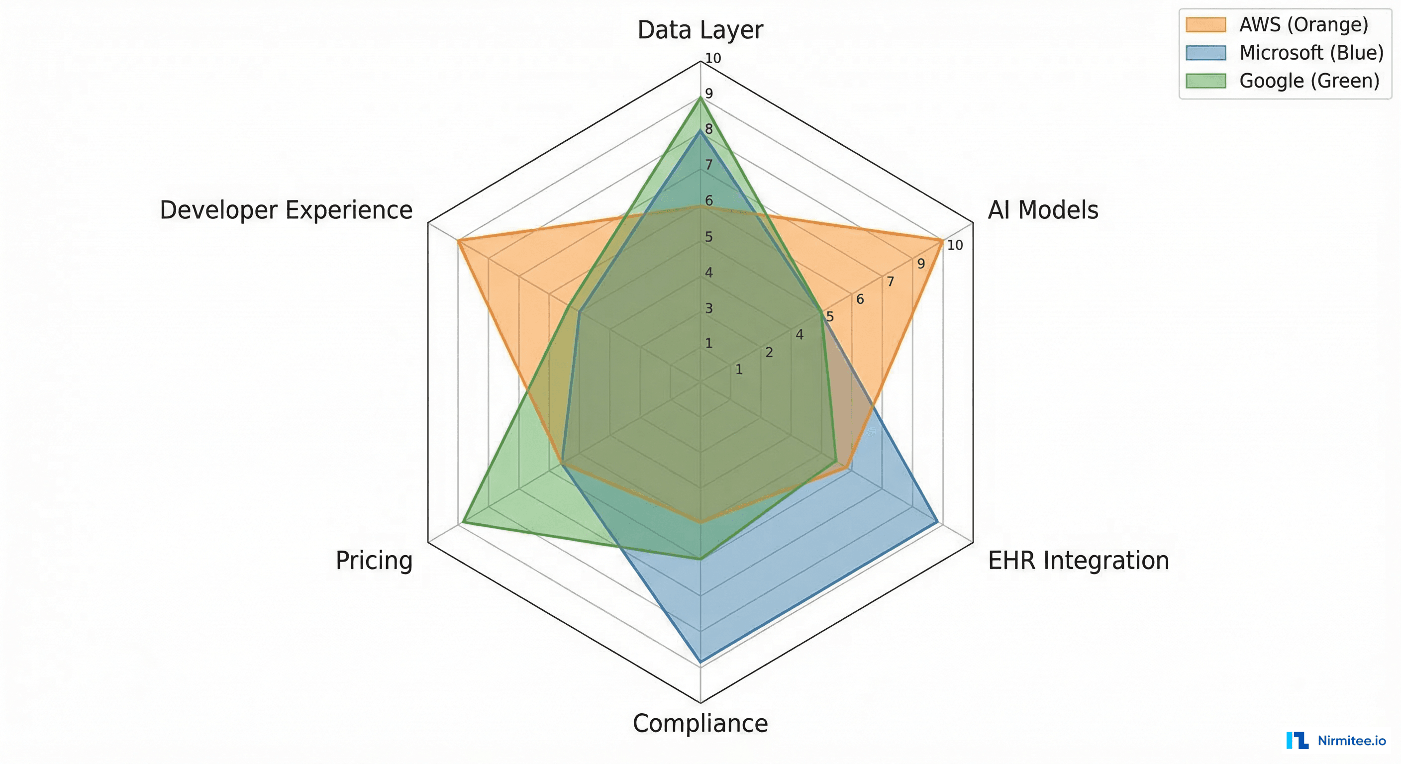 Radar chart comparing AWS, Microsoft, and Google healthcare platforms across 6 dimensions