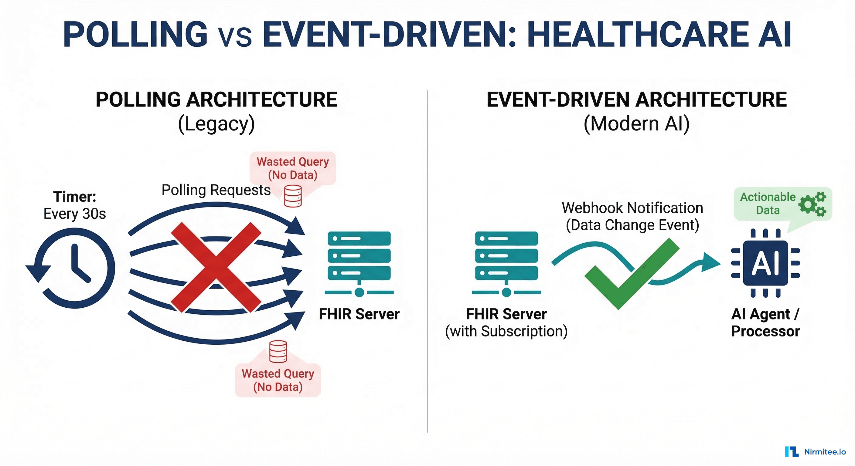 Polling vs event-driven architecture for healthcare AI agents