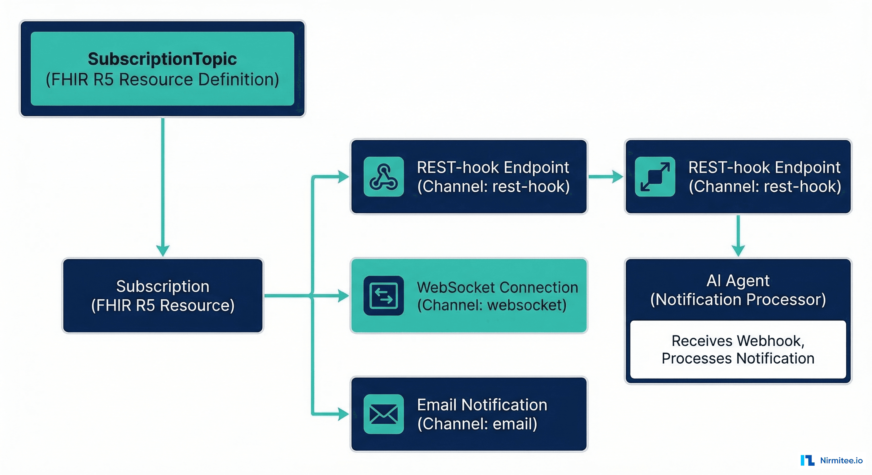 FHIR R5 Subscription architecture with SubscriptionTopic, channels, and AI Agent