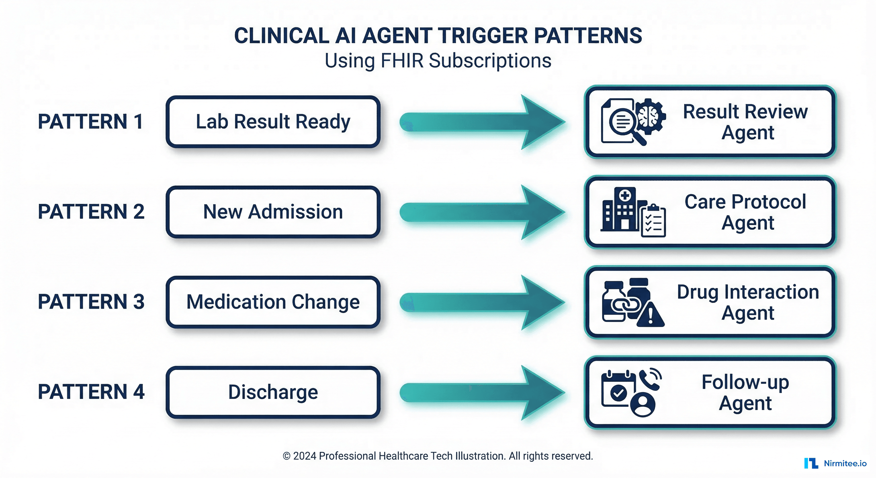 Four clinical AI agent trigger patterns using FHIR Subscriptions