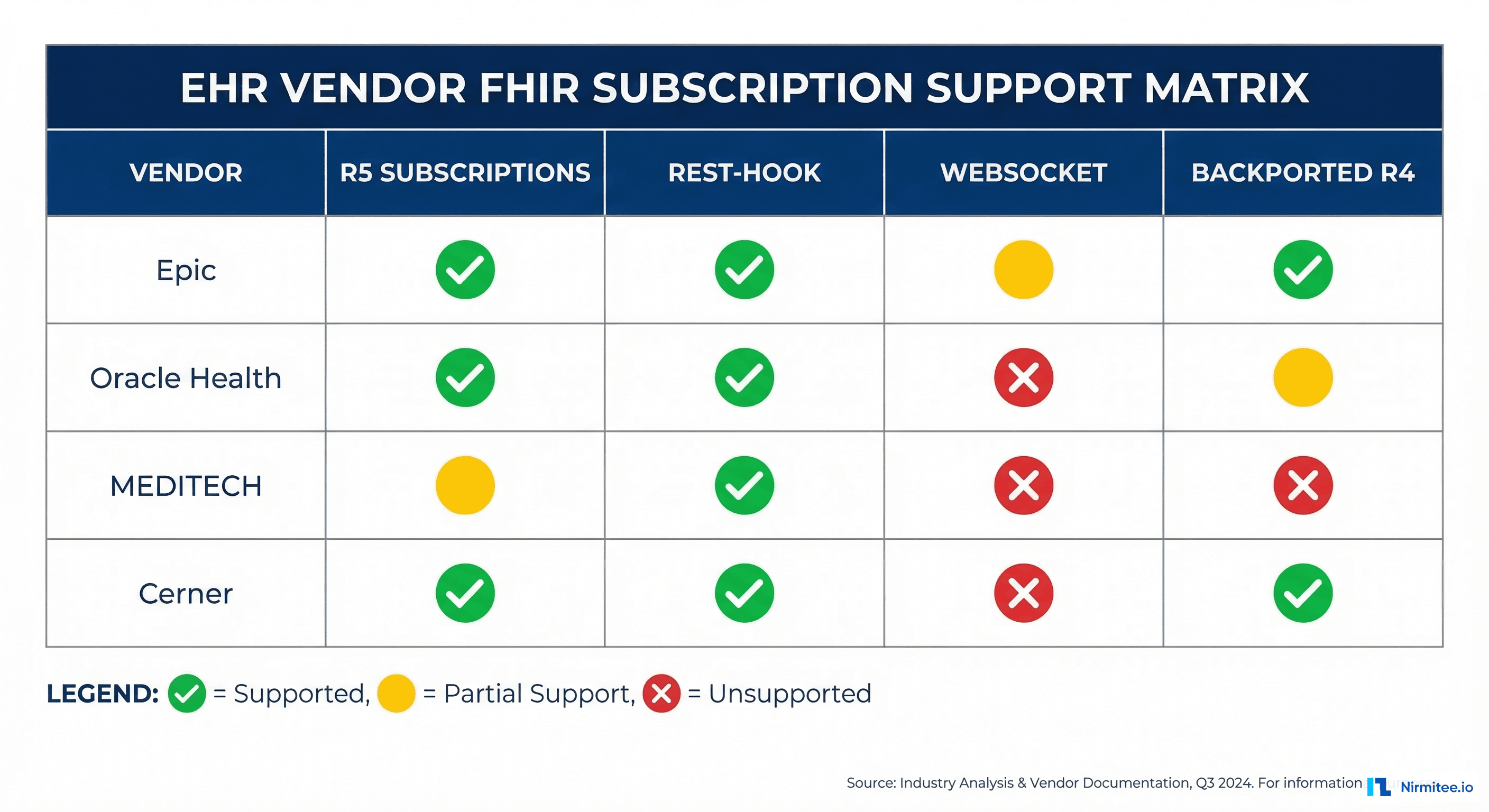 EHR vendor FHIR Subscription support matrix