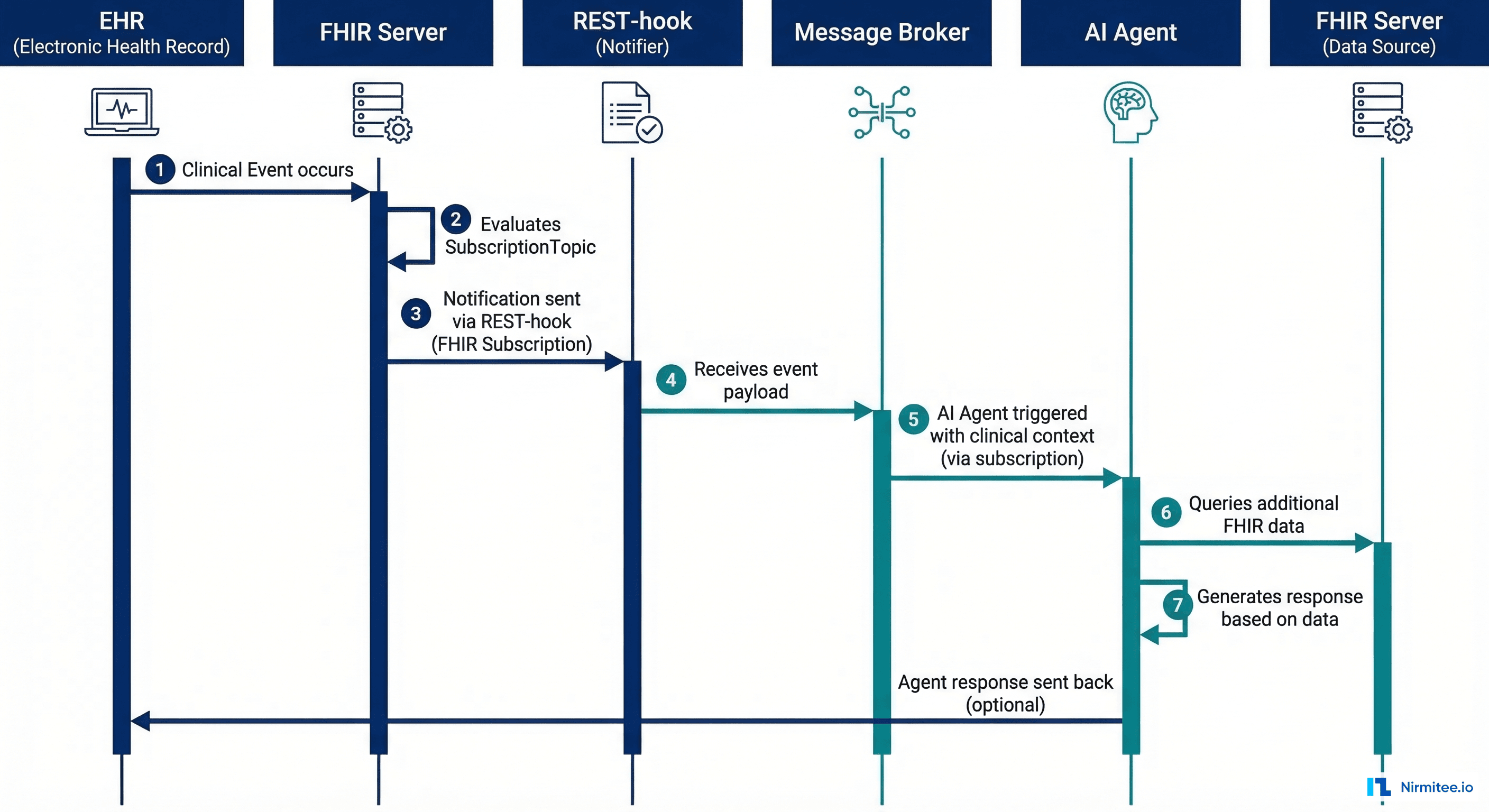 FHIR Subscription notification flow for AI agent activation