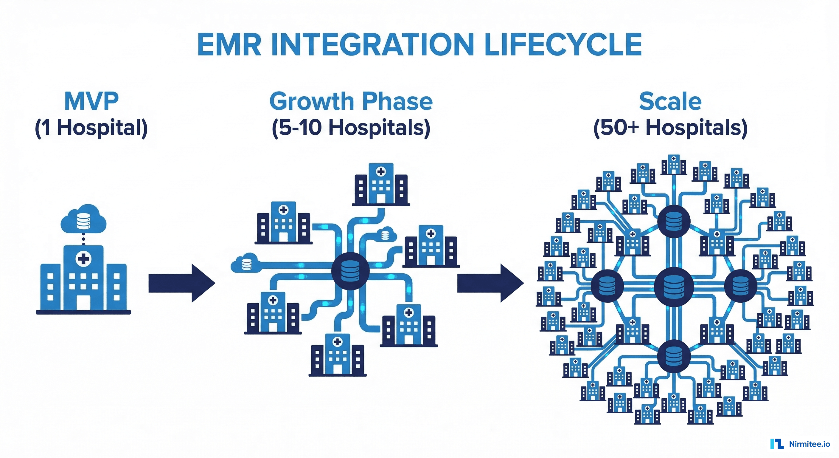 EMR integration lifecycle from MVP to scale showing progression from 1 hospital to 50+ hospital connections