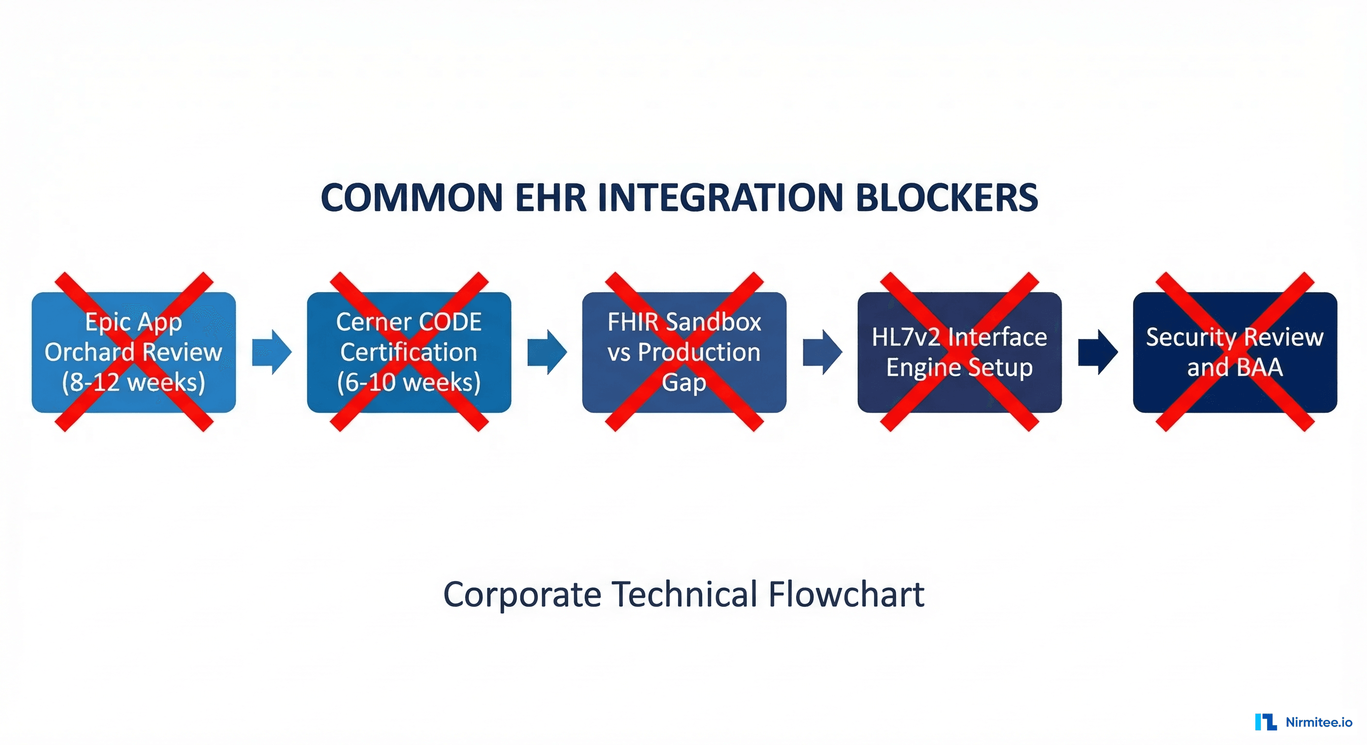 Common EHR integration blockers including certification timelines, security reviews, and sandbox-to-production gaps