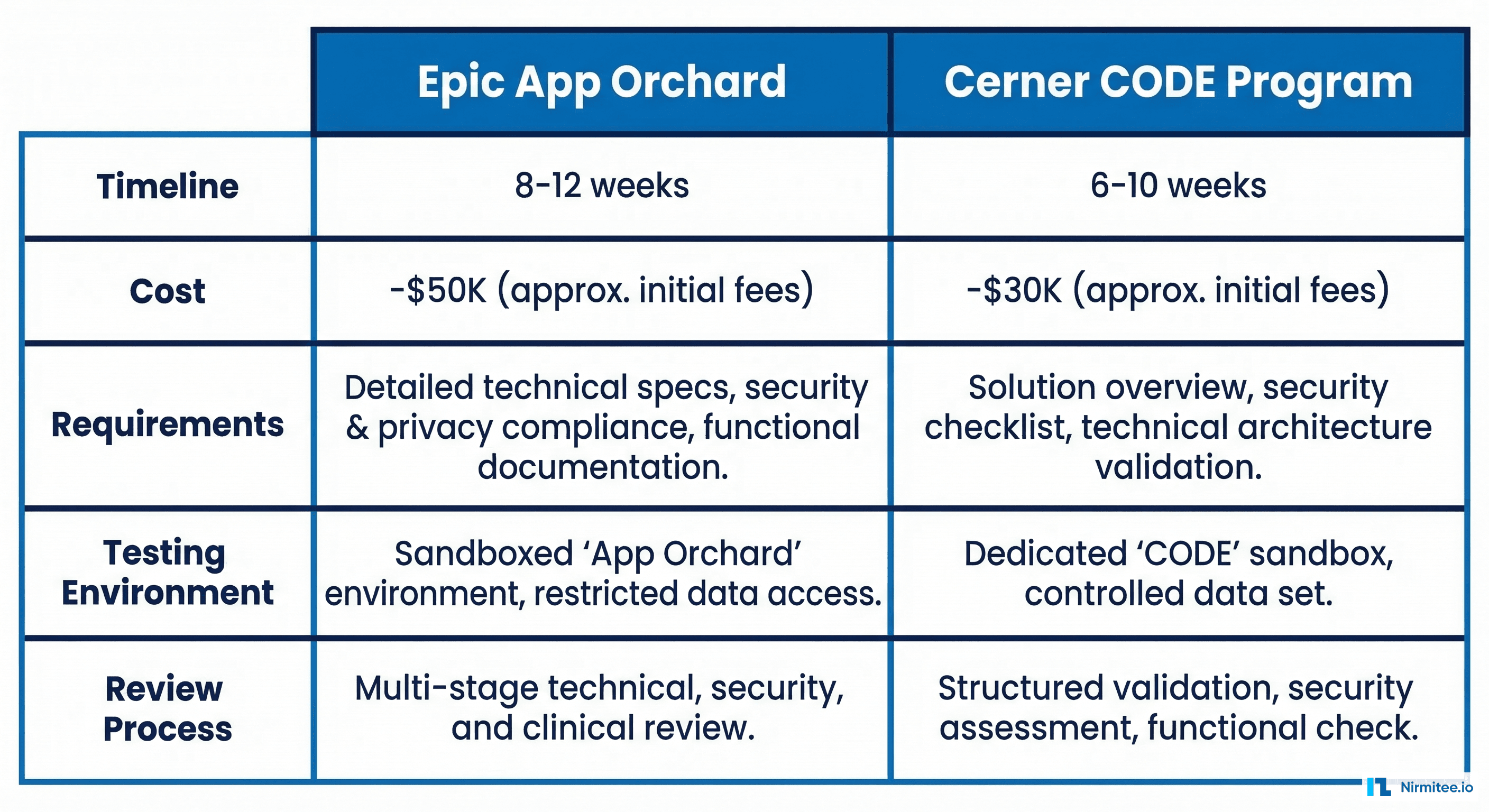 Side-by-side comparison of Epic App Orchard and Oracle Health CODE certification programs