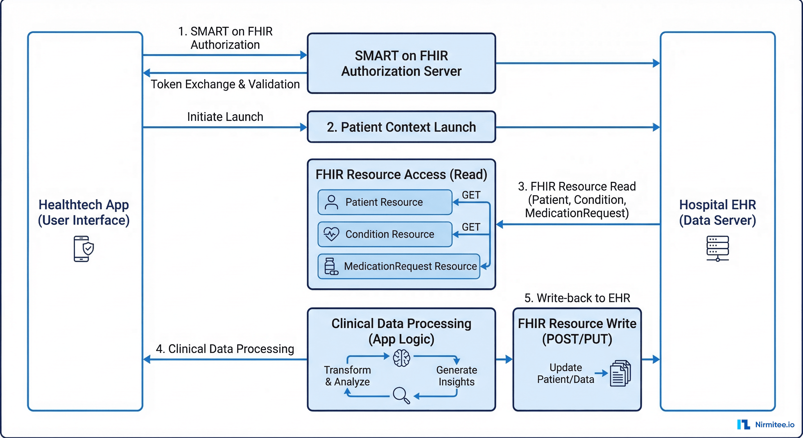 FHIR-based data exchange flow showing authorization, patient context, resource read, processing, and write-back steps