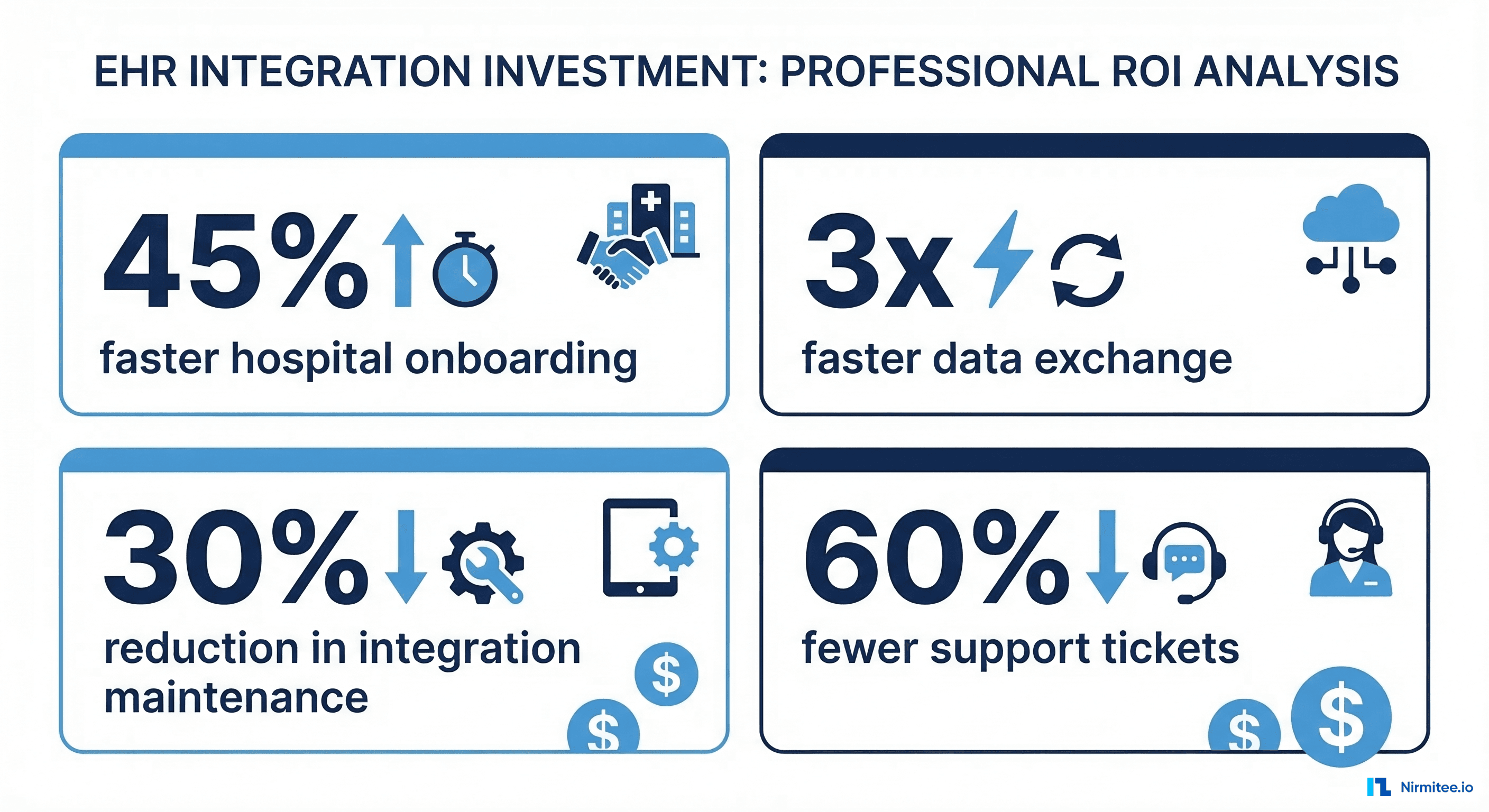 ROI metrics for EHR integration showing 45% faster onboarding, 30% reduced maintenance, 3x faster data exchange