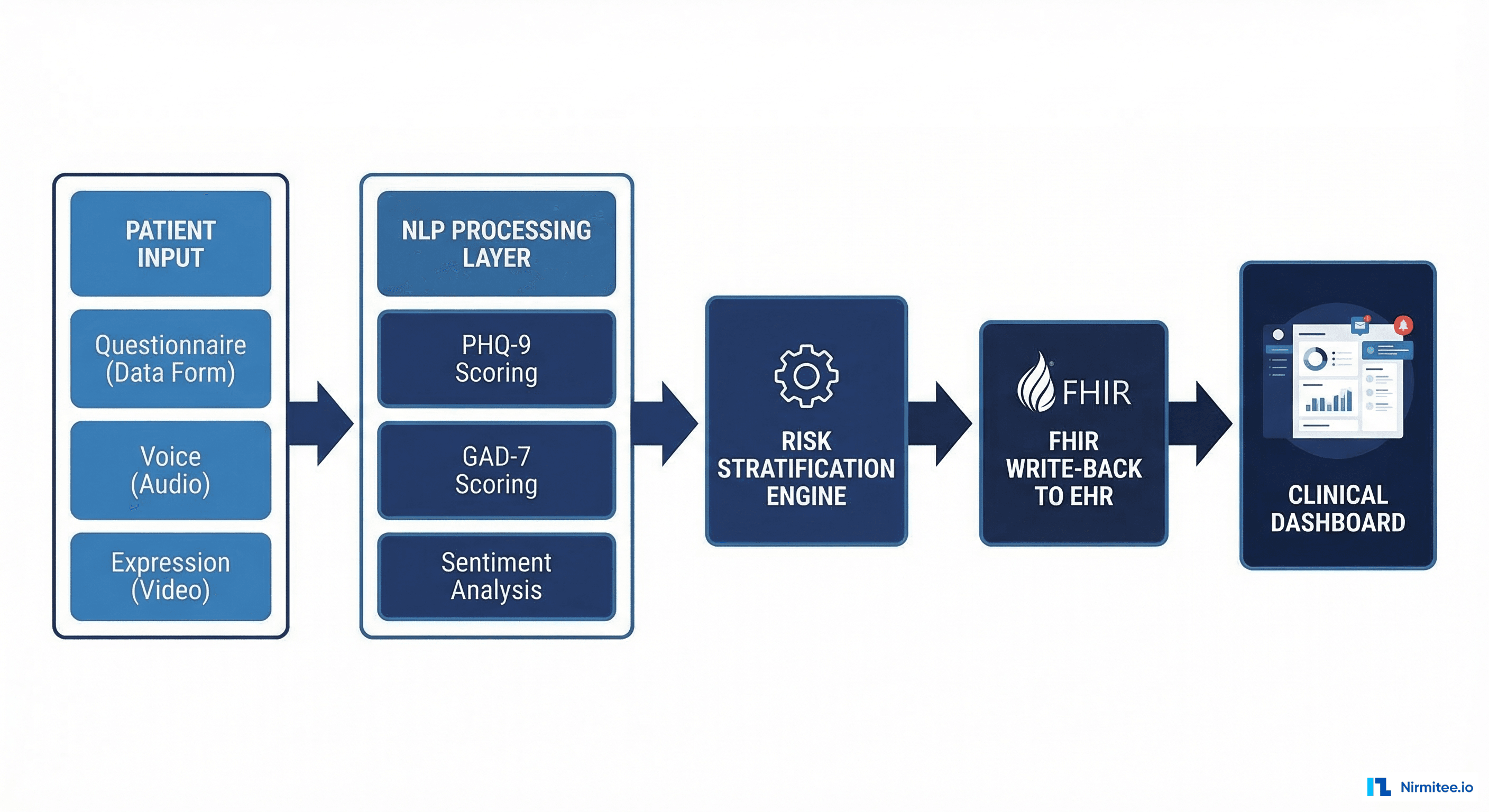 Technical architecture diagram showing NLP processing, PHQ-9 scoring, risk stratification, and FHIR write-back