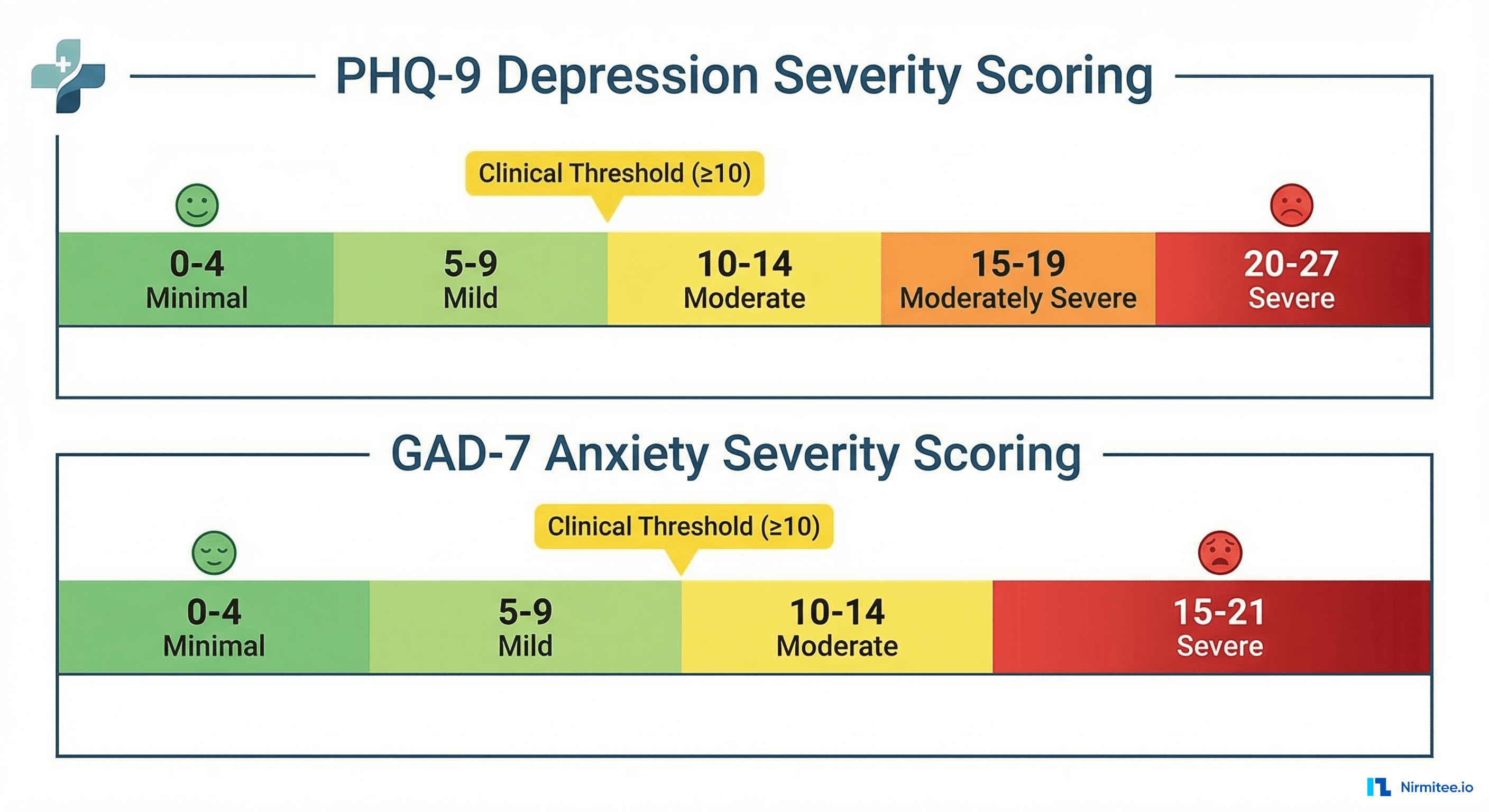 PHQ-9 and GAD-7 scoring scales with severity classifications from minimal to severe