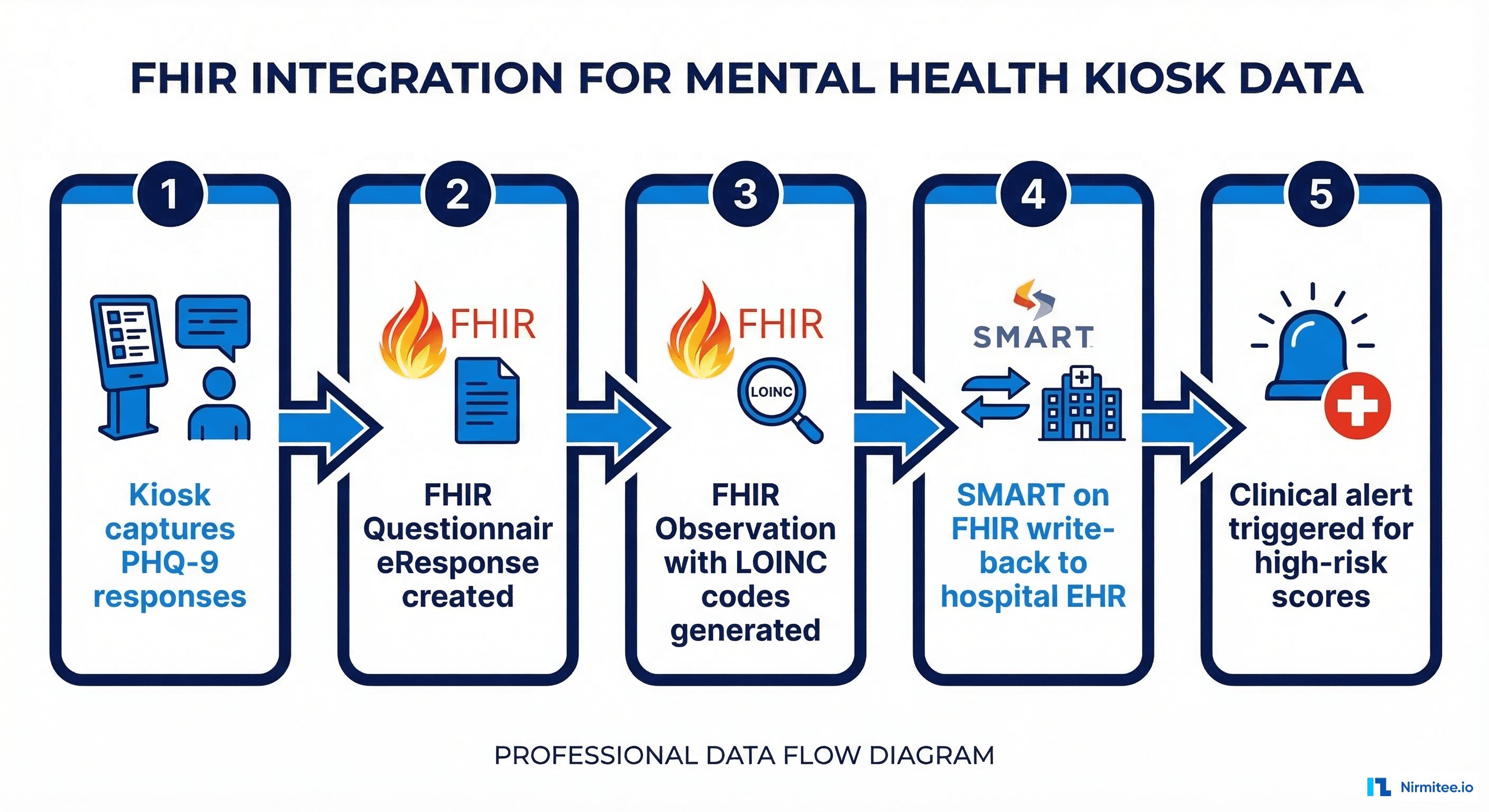 FHIR integration data flow from kiosk PHQ-9 capture to EHR write-back and clinical alert