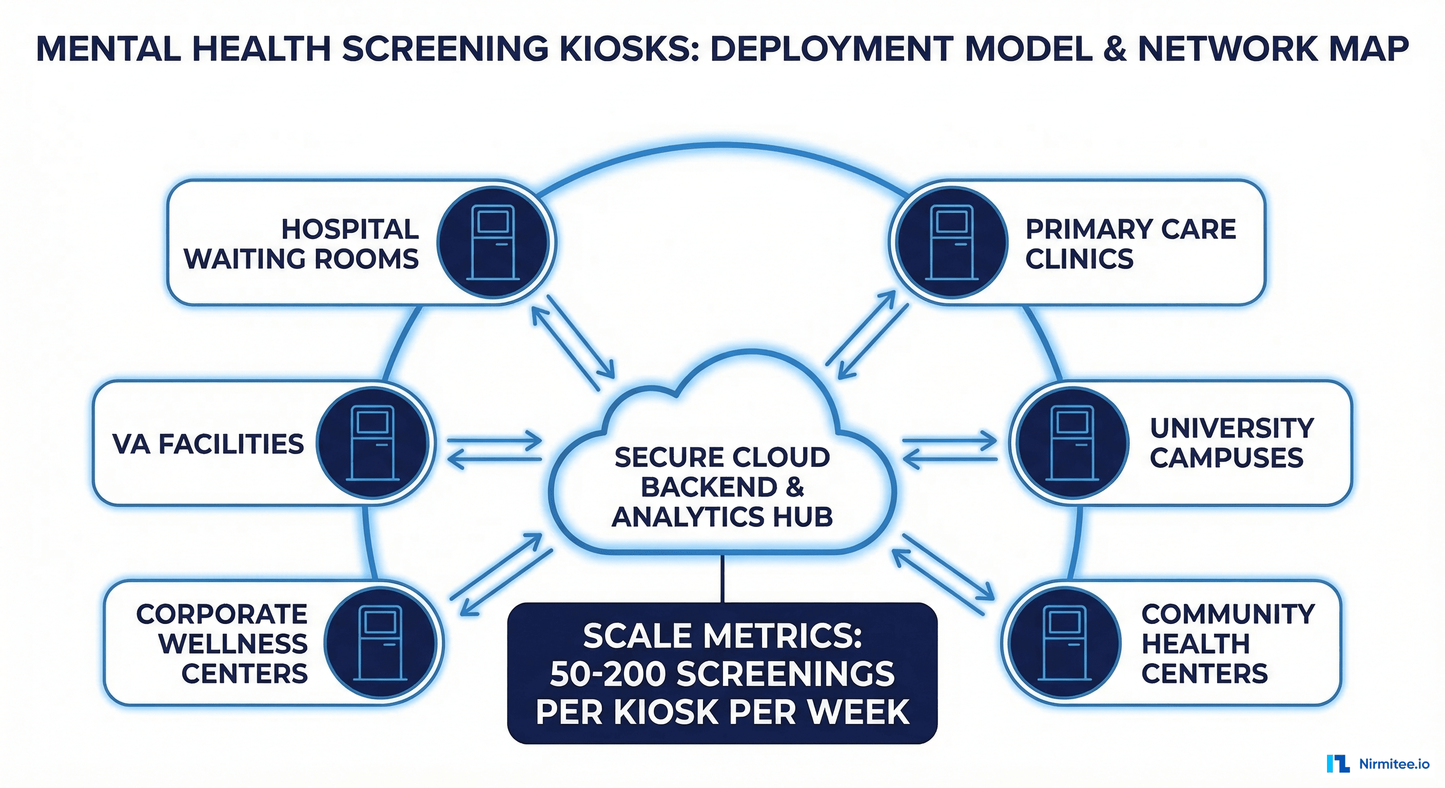 Multi-site deployment model showing kiosk locations connected to cloud backend with scale metrics