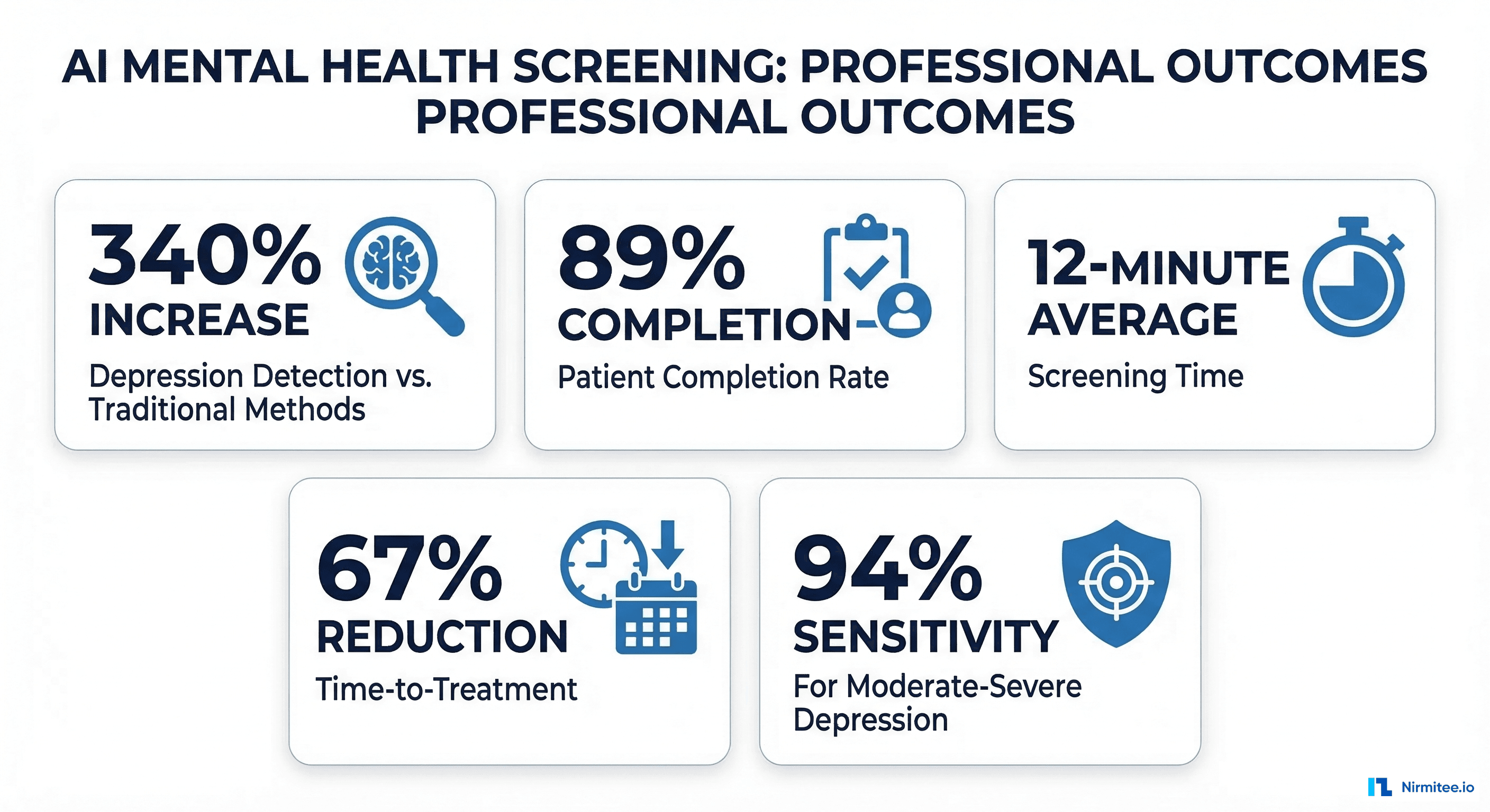 Clinical outcomes showing 340% increase in detection, 89% completion rate, and 67% reduction in time-to-treatment