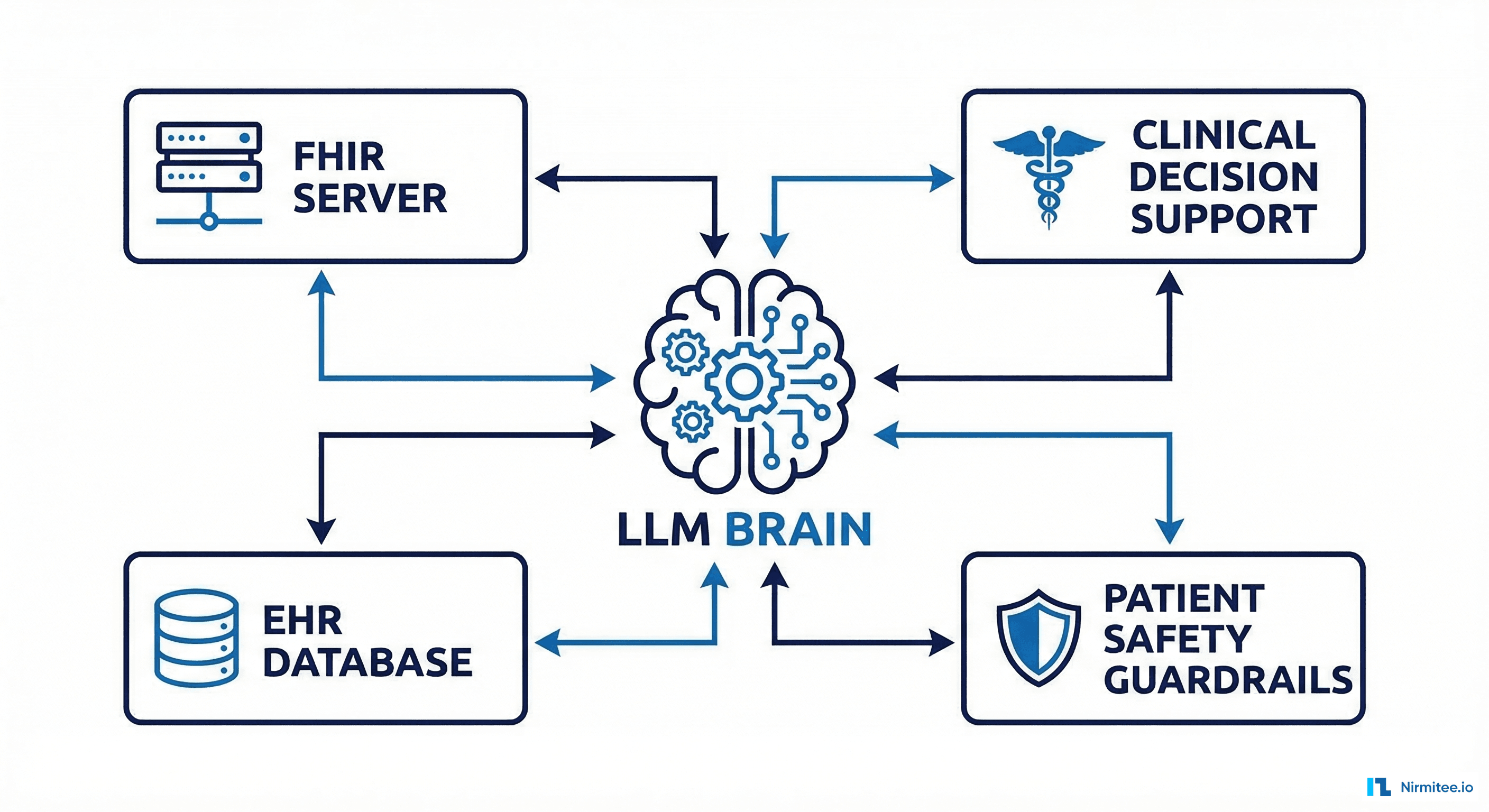 Healthcare AI agent system architecture showing LLM connected to <a href=
