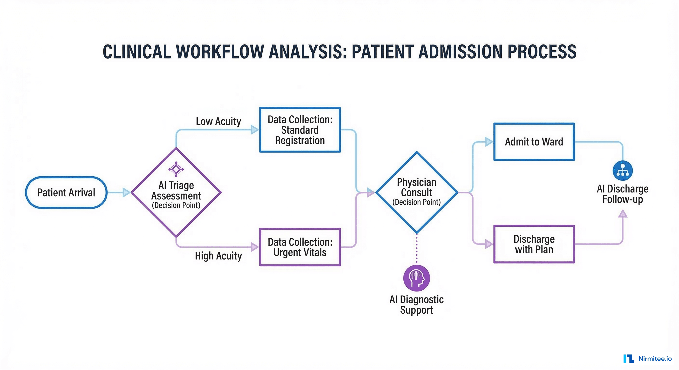 Clinical workflow analysis process diagram showing patient admission flow with AI integration touch points