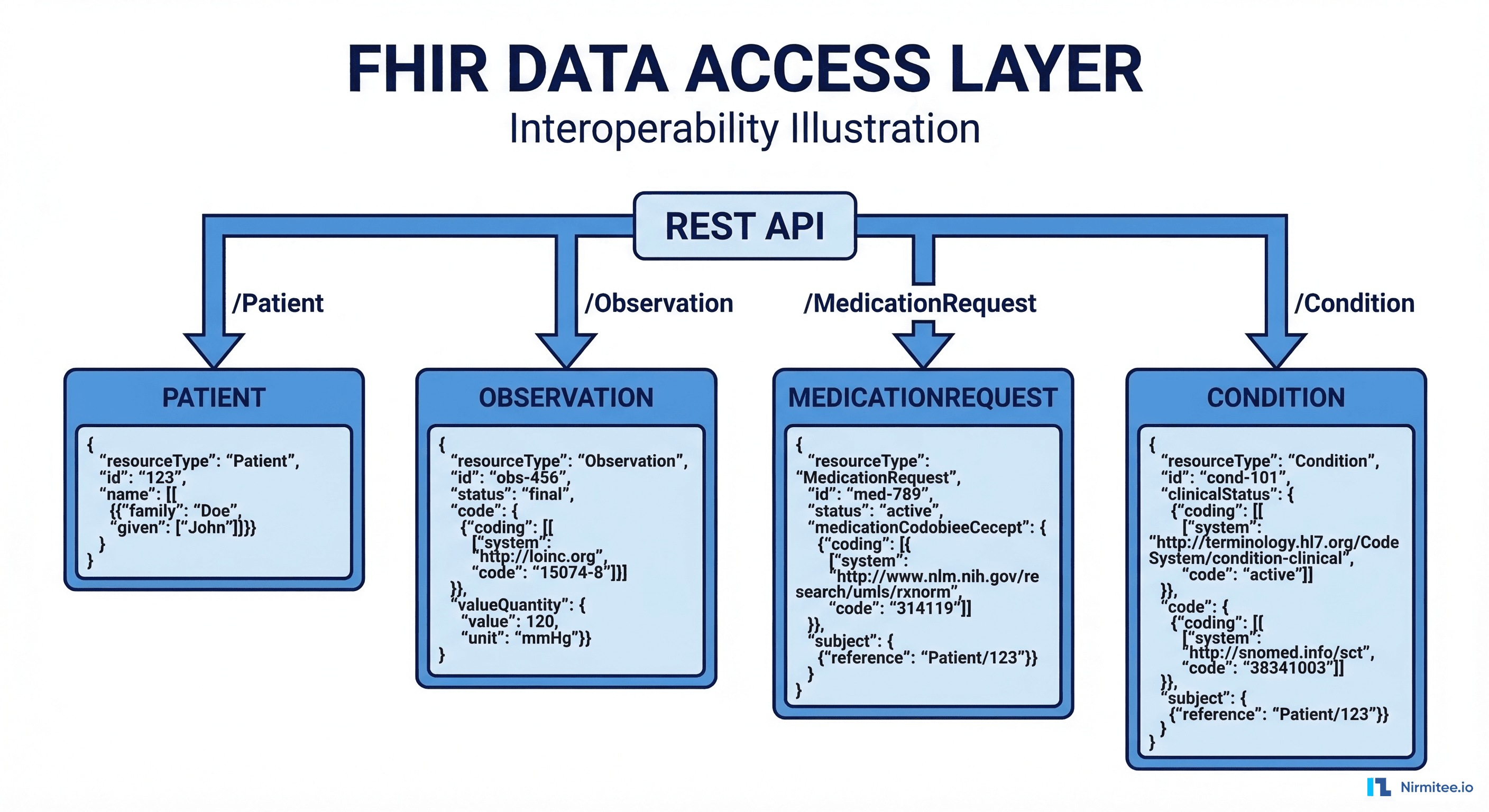 FHIR data access layer showing REST API endpoints connected to Patient, Observation, MedicationRequest, and Condition resources