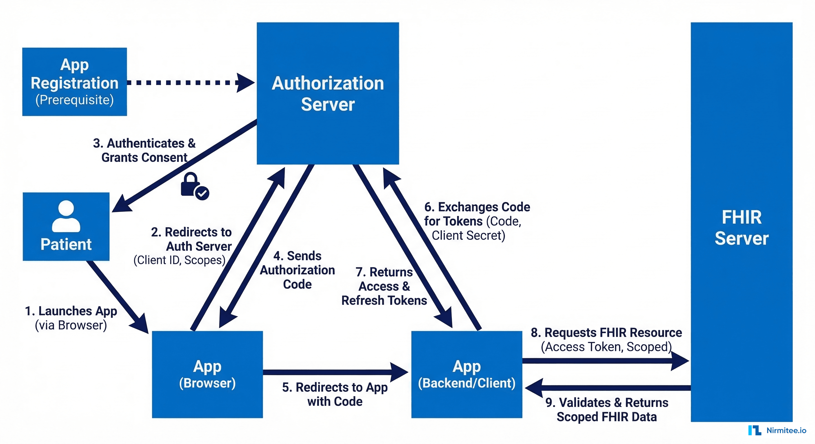 SMART on FHIR OAuth2 authorization flow showing app registration, token exchange, and scoped FHIR access