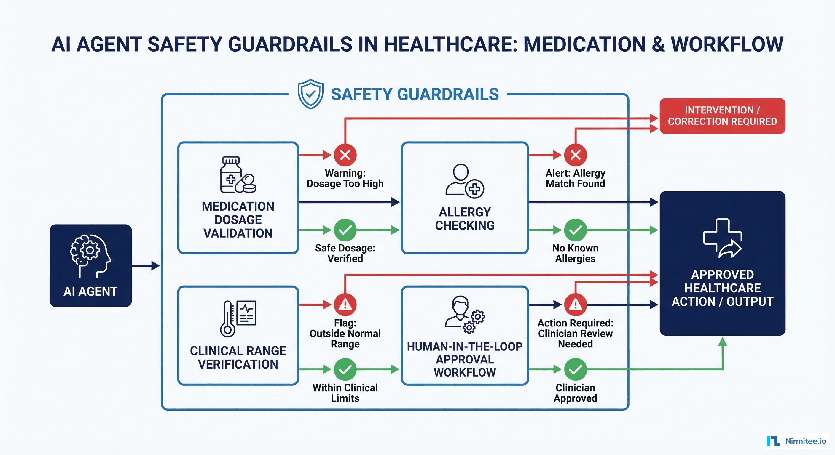 AI agent safety guardrails showing medication dosage validation, allergy checking, clinical range verification, and human-in-the-loop approval