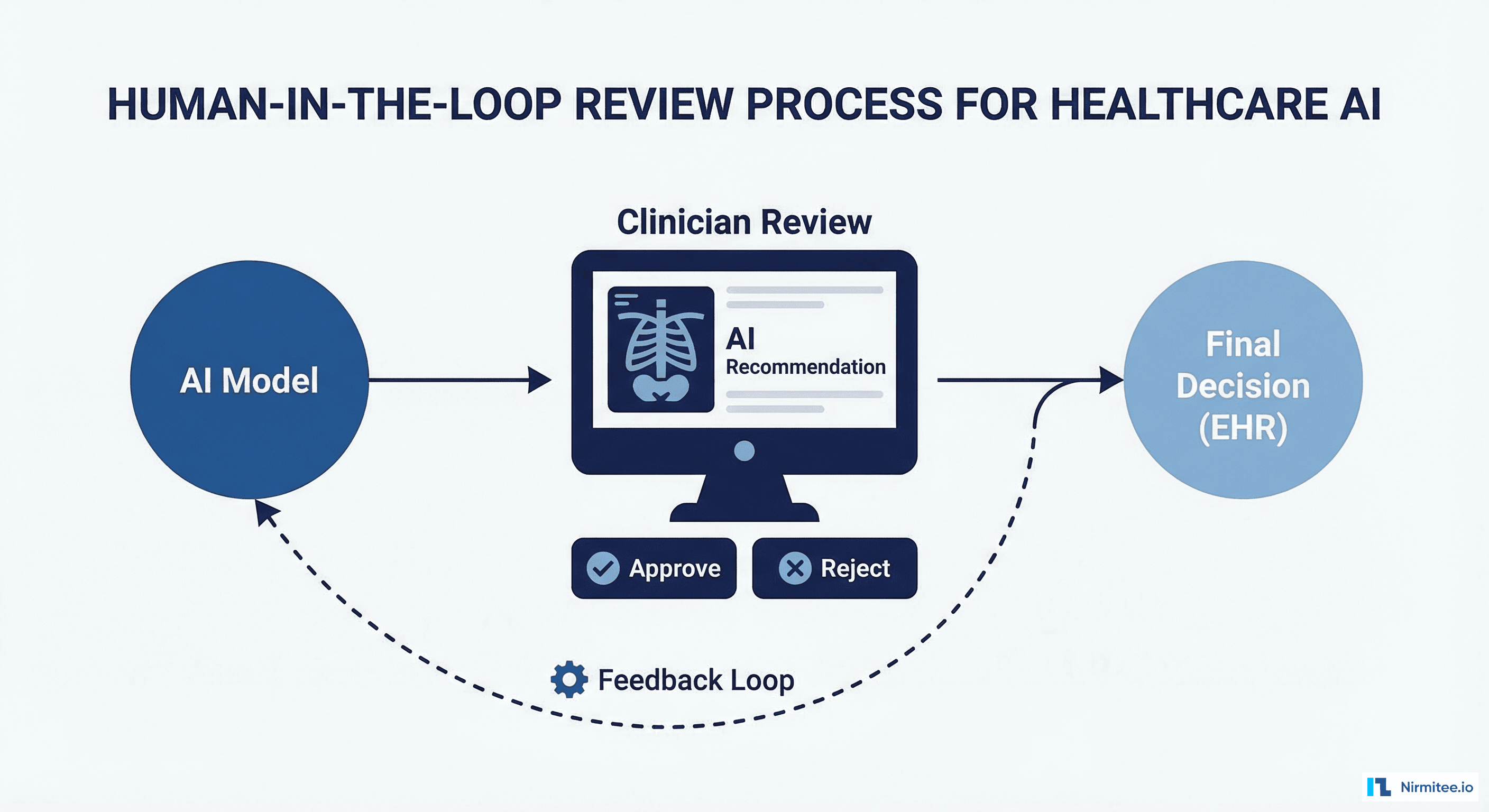 Human-in-the-loop review process for healthcare AI showing clinician review, approve/reject decision, and feedback loop