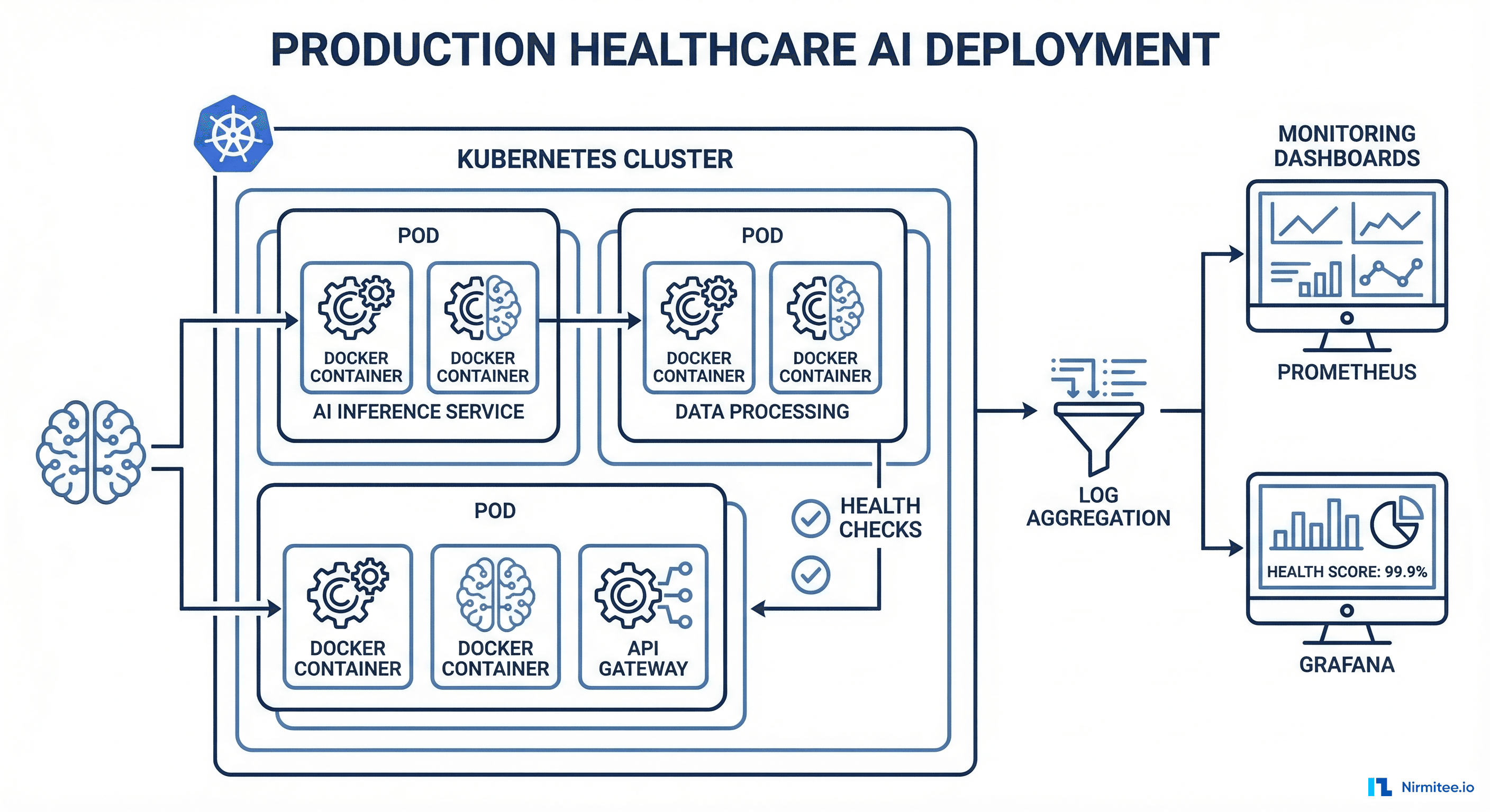 Production deployment architecture with Docker containers, monitoring dashboards, and health checks