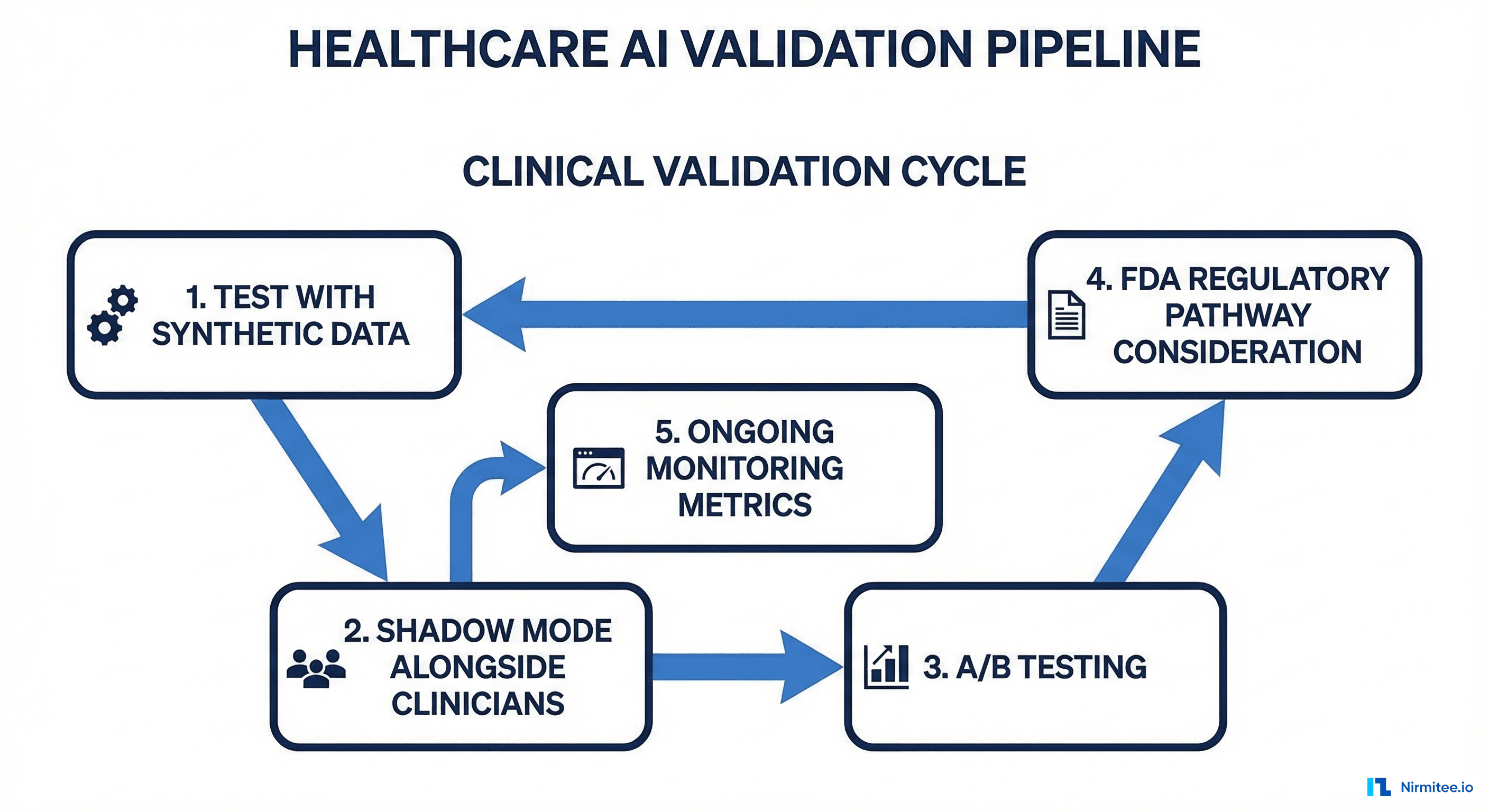 Clinical validation cycle showing synthetic data testing, shadow mode, A/B testing, and ongoing monitoring