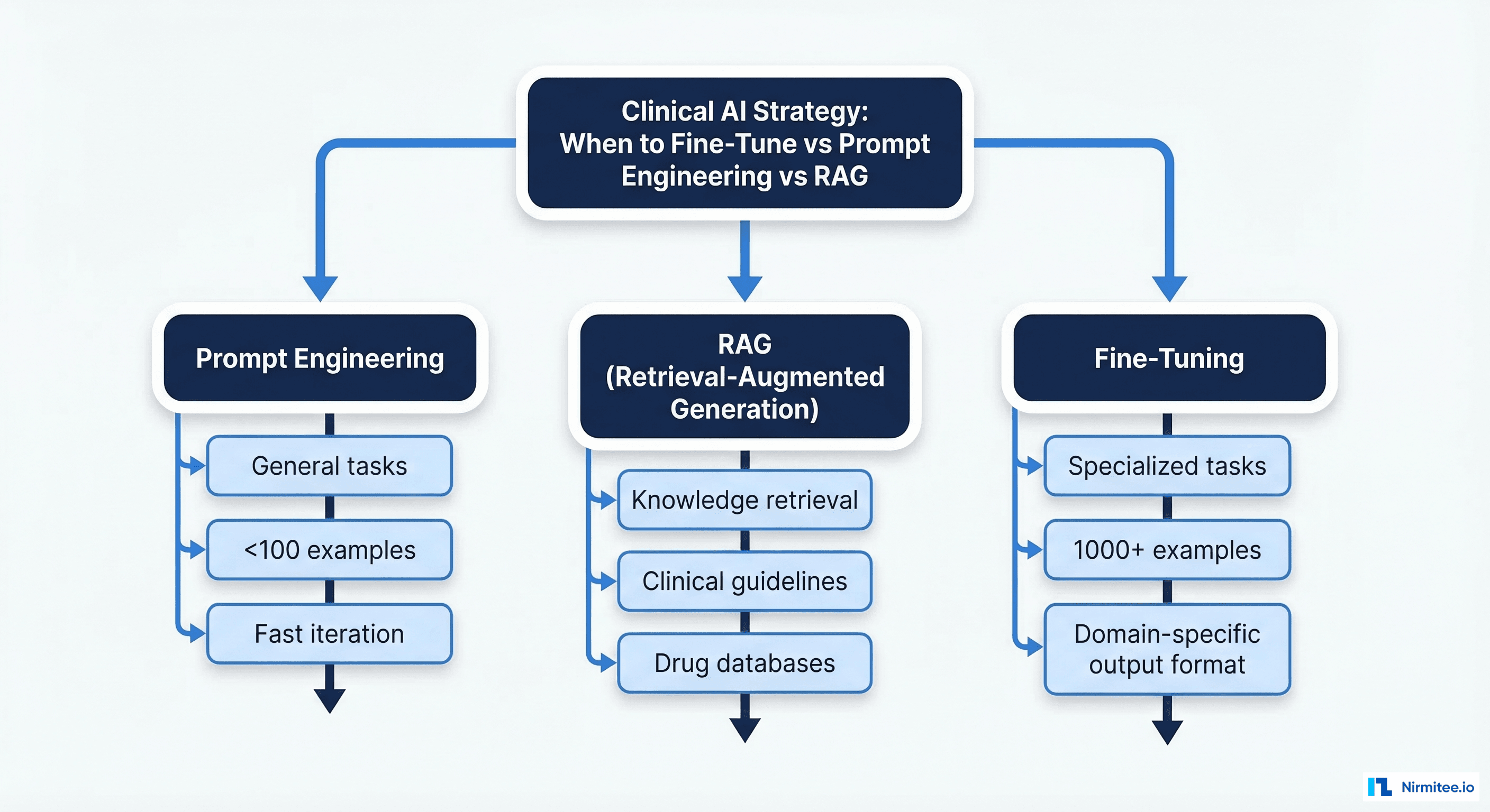 Decision tree showing when to choose fine-tuning vs prompt engineering vs RAG for clinical AI applications