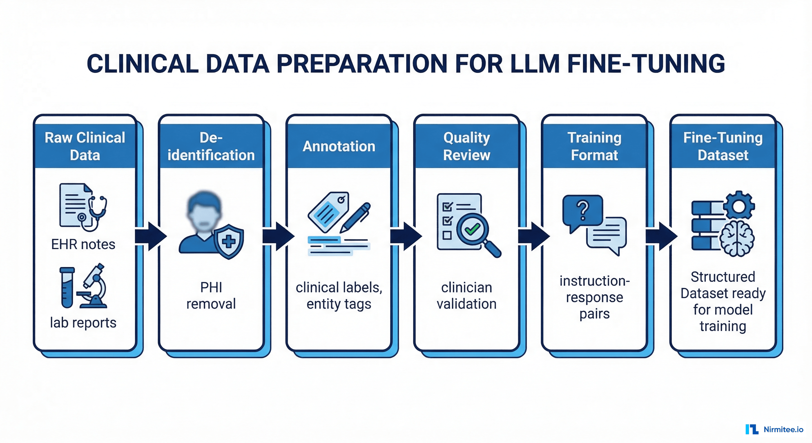 Clinical data preparation pipeline from raw EHR data through de-identification, annotation, and training format conversion
