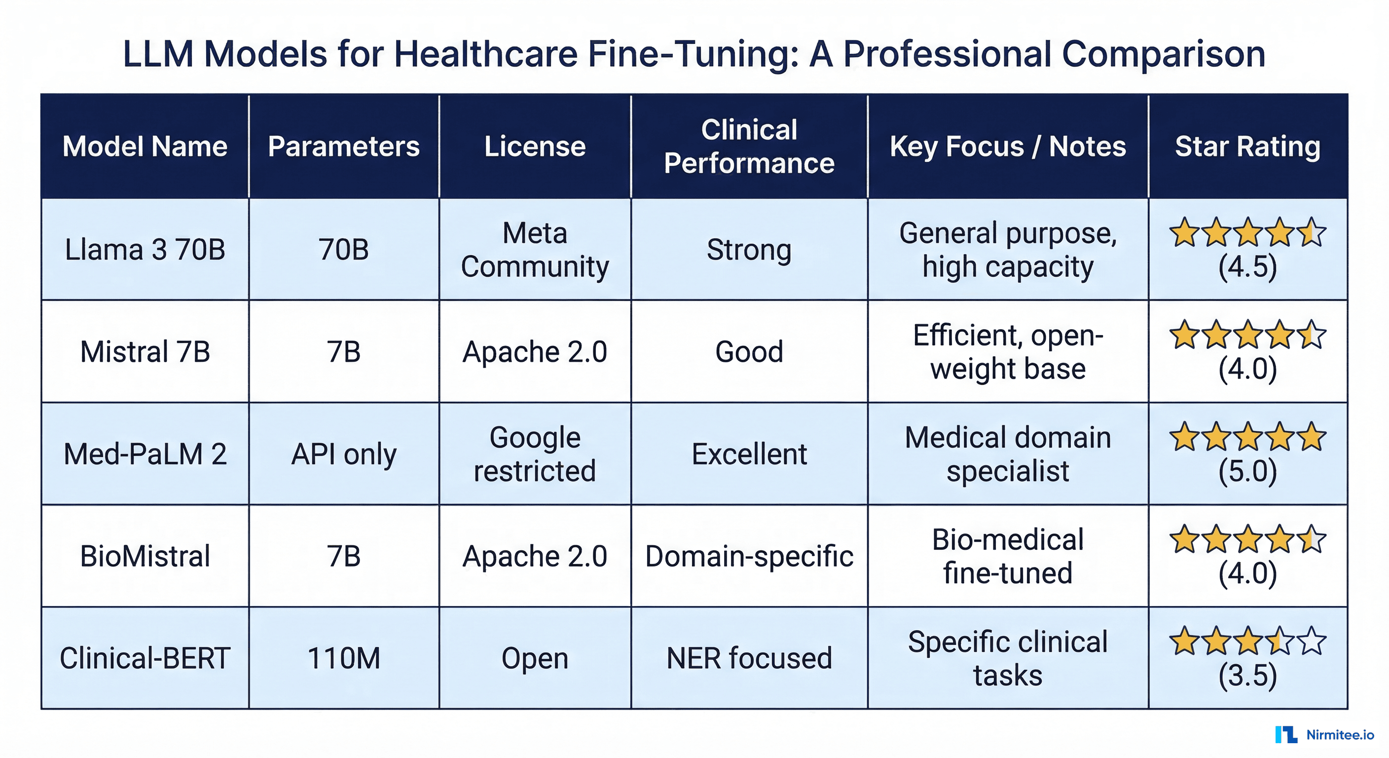 Comparison chart of LLM models for healthcare fine-tuning including Llama 3, Mistral, BioMistral, and Clinical-BERT
